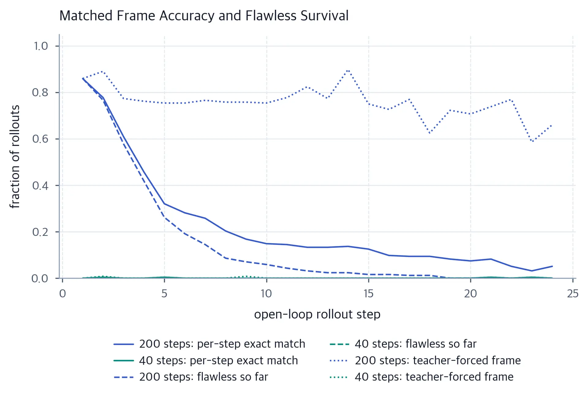 Matched teacher-forced frame accuracy, open-loop frame accuracy, and flawless survival for two training budgets.