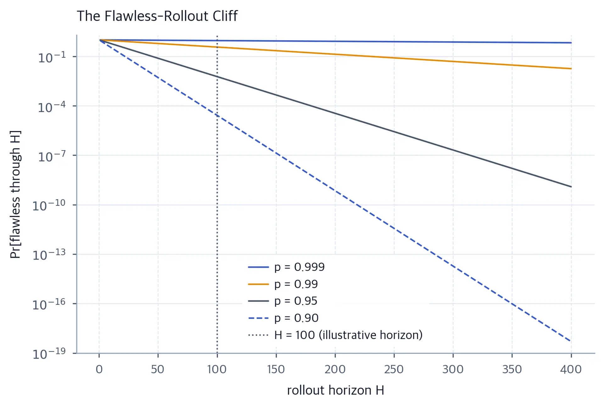 Log-scale chart of flawless-rollout probability decaying with horizon for four p values.