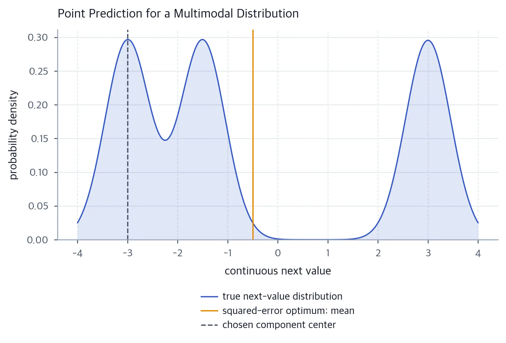 Trimodal density curve with the regression optimum marked in the low-density region between the modes.