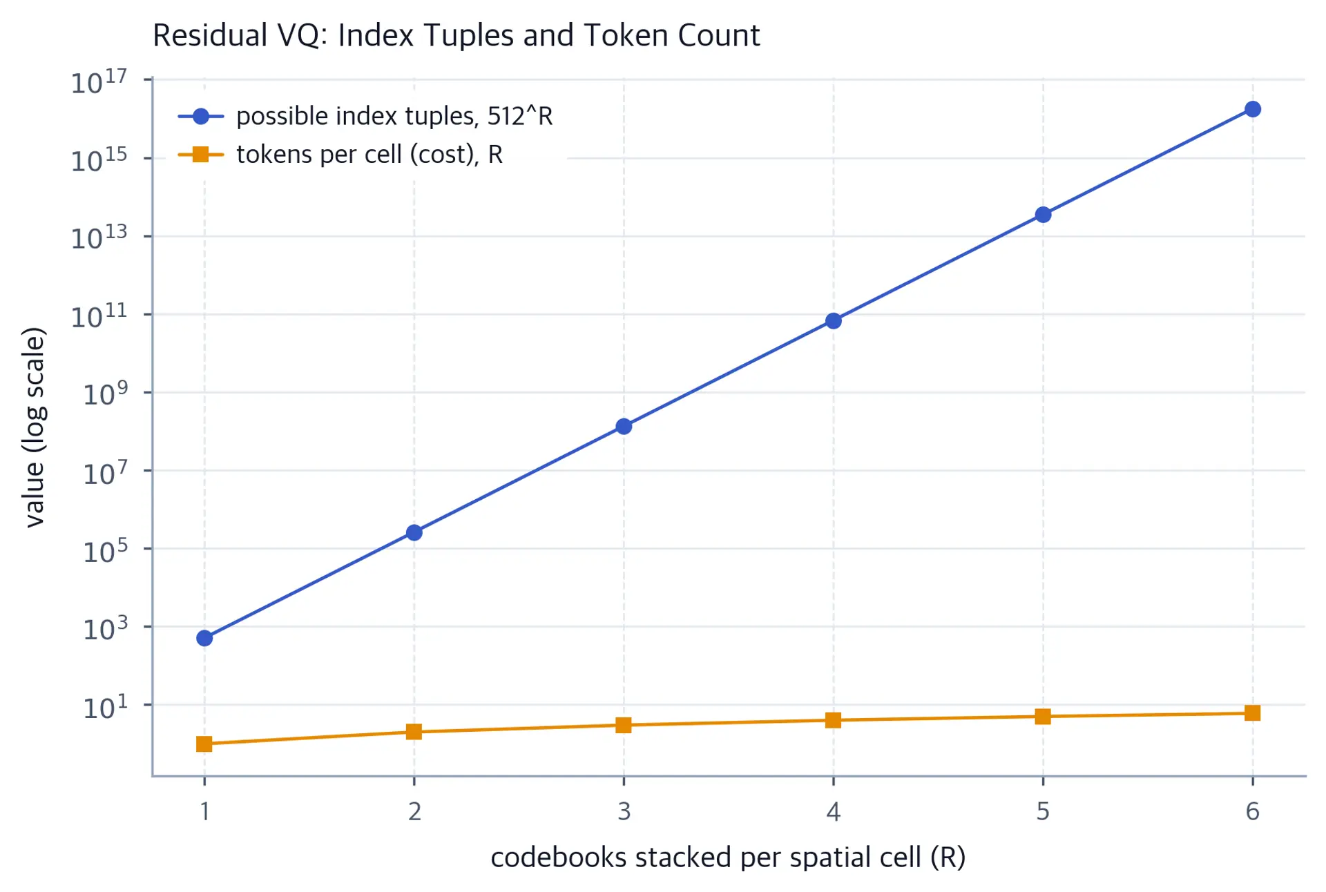 Log-scale chart: possible index tuples rise exponentially while tokens per cell rise linearly.