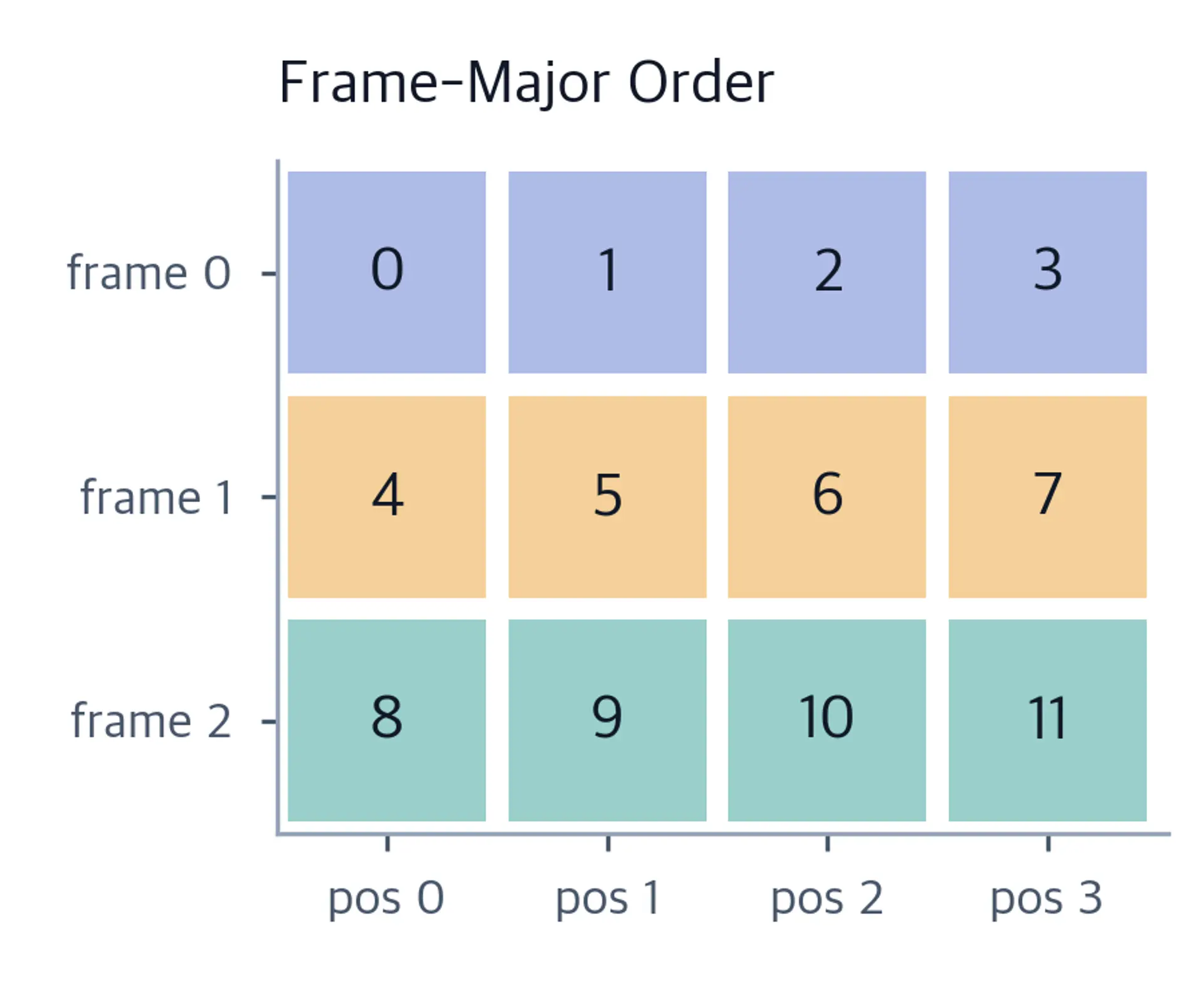 Grid showing sequence indices 0 to 11 assigned frame by frame, four tokens per frame.
