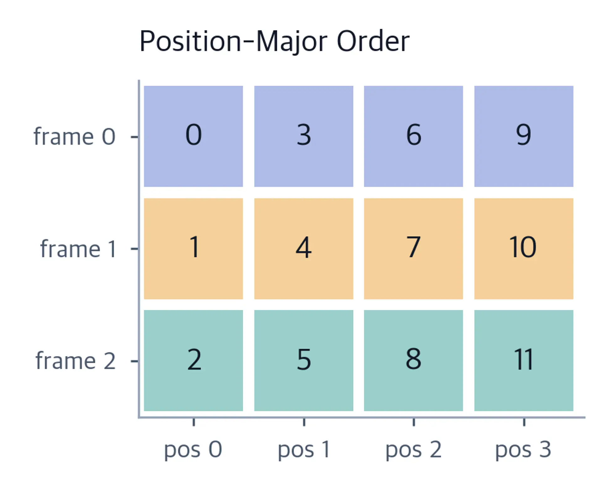 Grid showing sequence indices 0 to 11 assigned column by column, grouping each spatial position across frames.