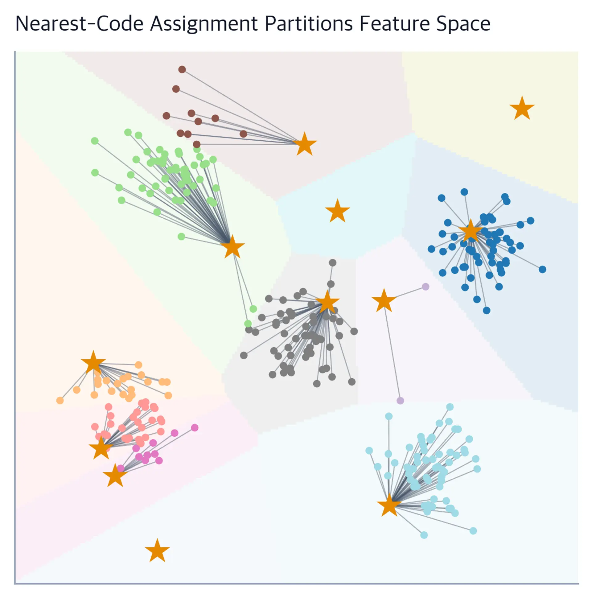 Scatter of encoder outputs colored by nearest code with stars marking codebook entries.