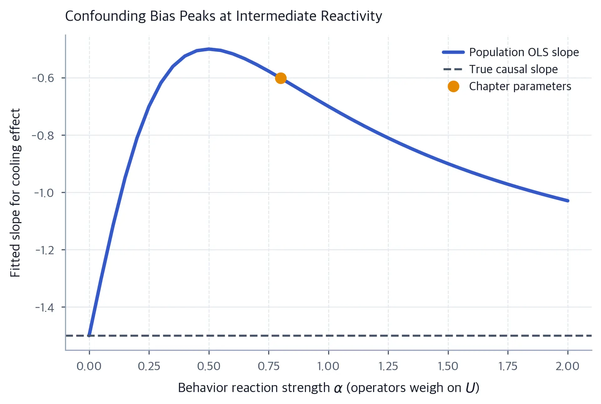 Population OLS cooling slope rises from the causal value to a peak bias at alpha 0.5, then declines toward the causal value; the chapter parameter is marked.