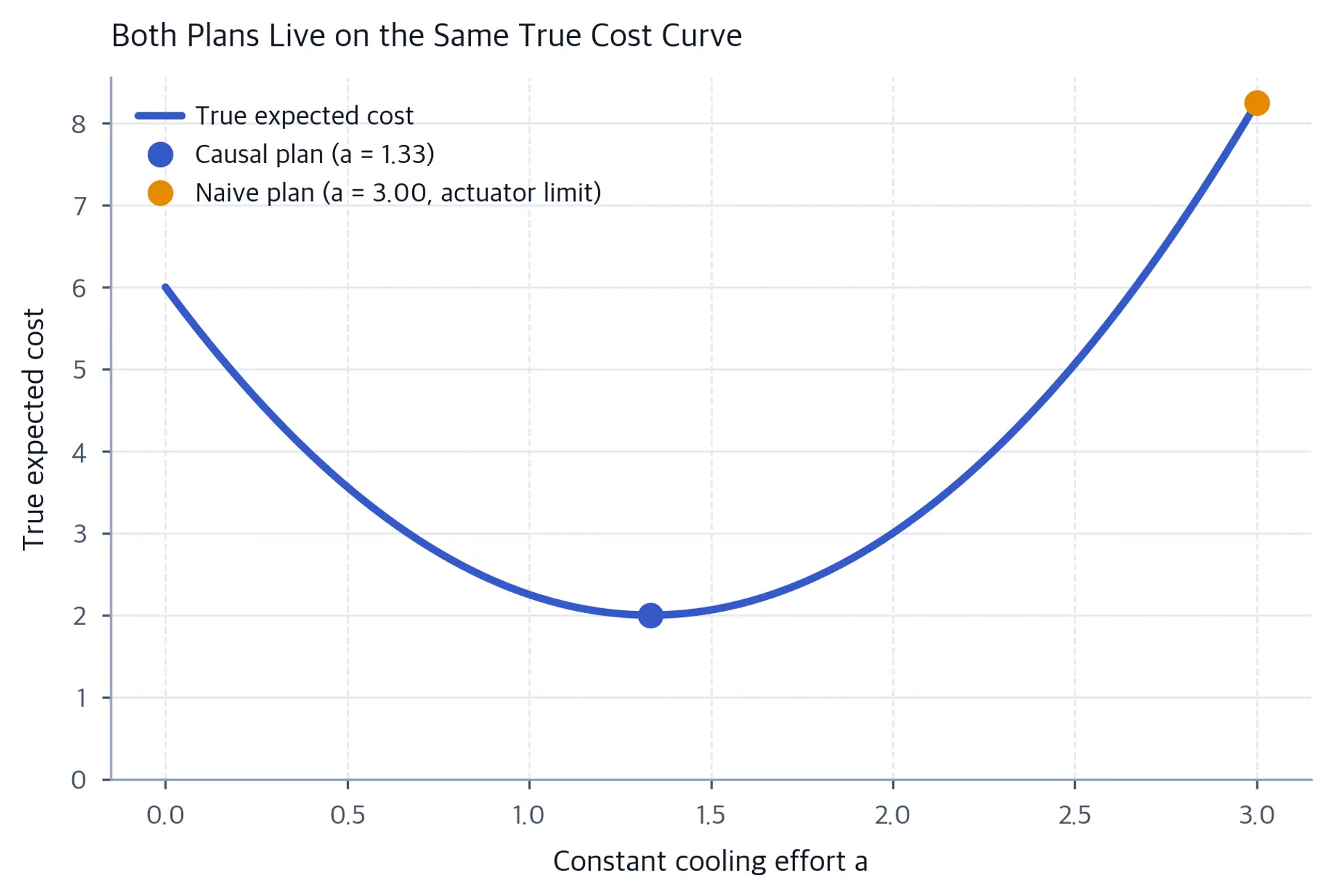 Parabola of expected cost versus cooling effort, causal plan near minimum, naive plan far right.