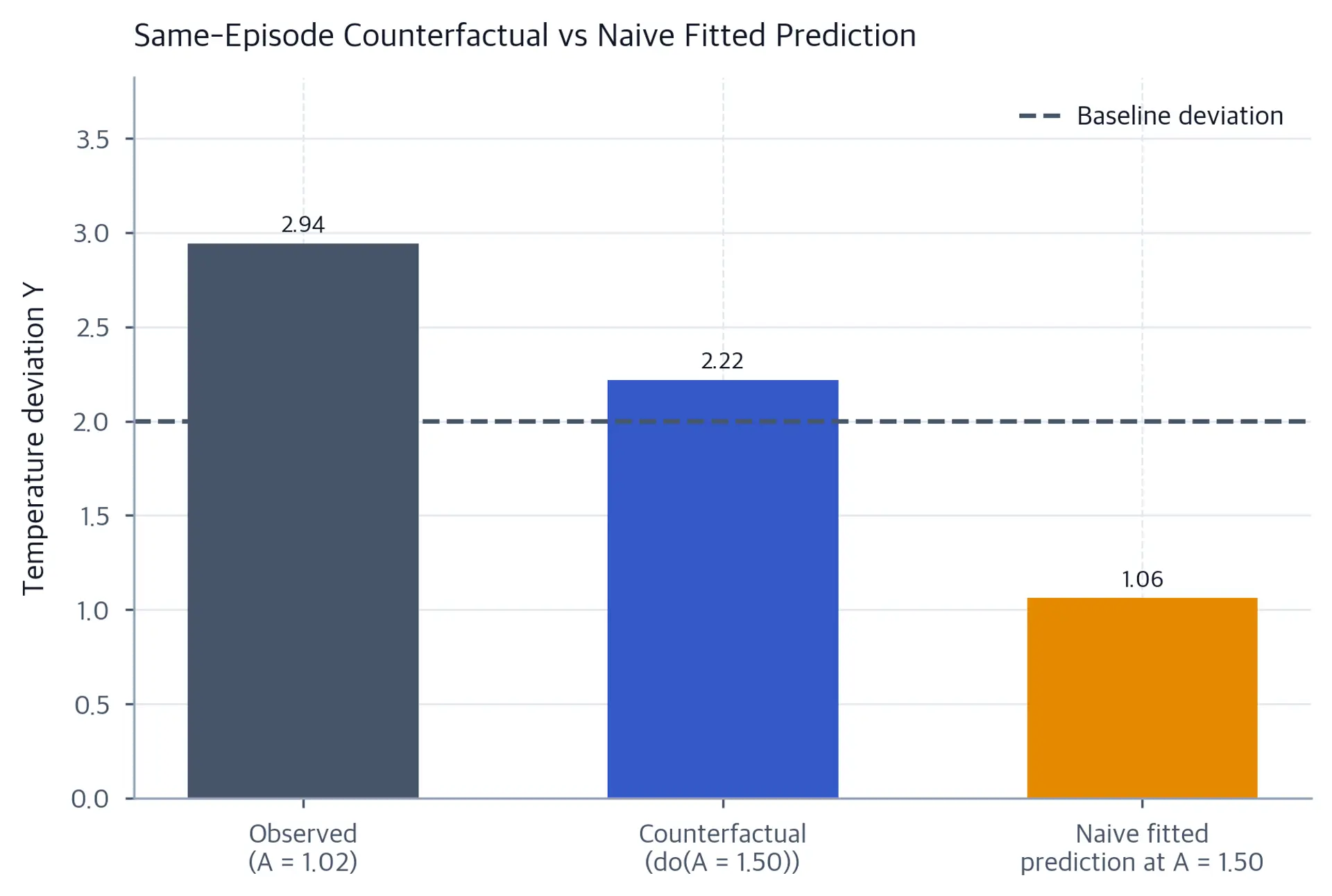 Bars comparing the observed temperature, same-episode counterfactual temperature, and finite-sample naive fitted prediction.