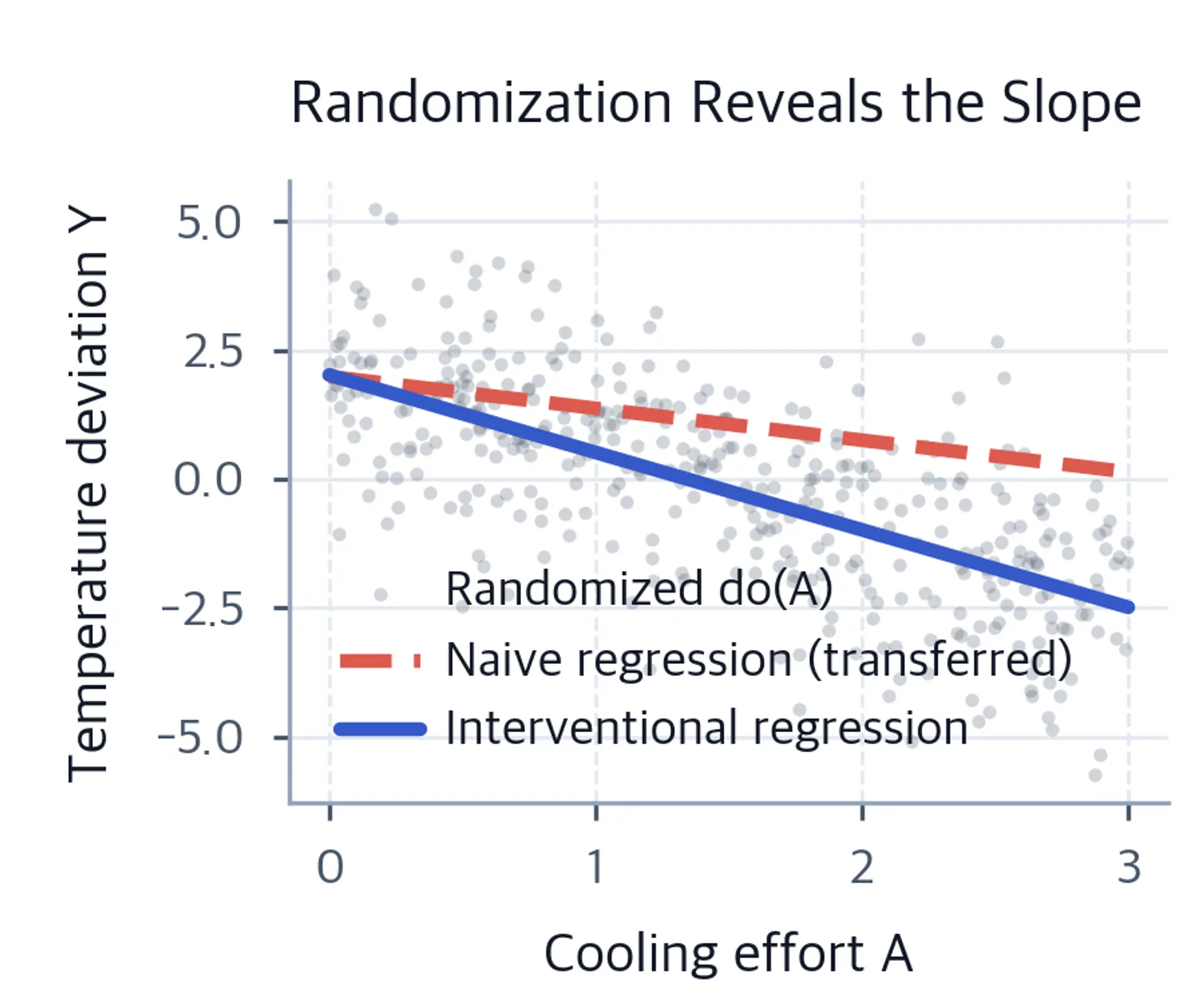 Scatter plot of randomized cooling versus temperature where the dashed naive fit disagrees with the fitted interventional line.