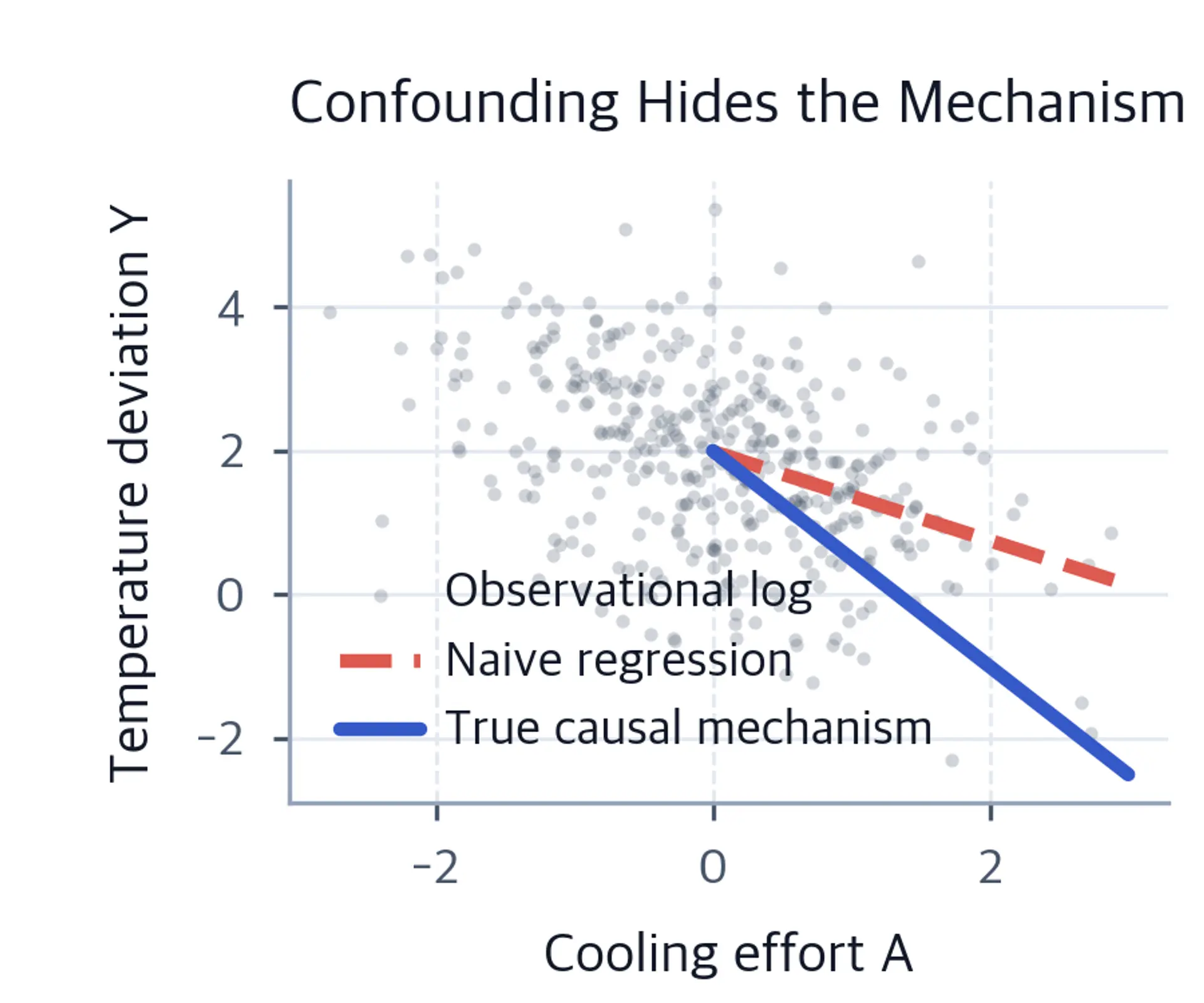 Scatter plot of temperature versus cooling with a flat dashed naive fit and a steeper solid causal line.