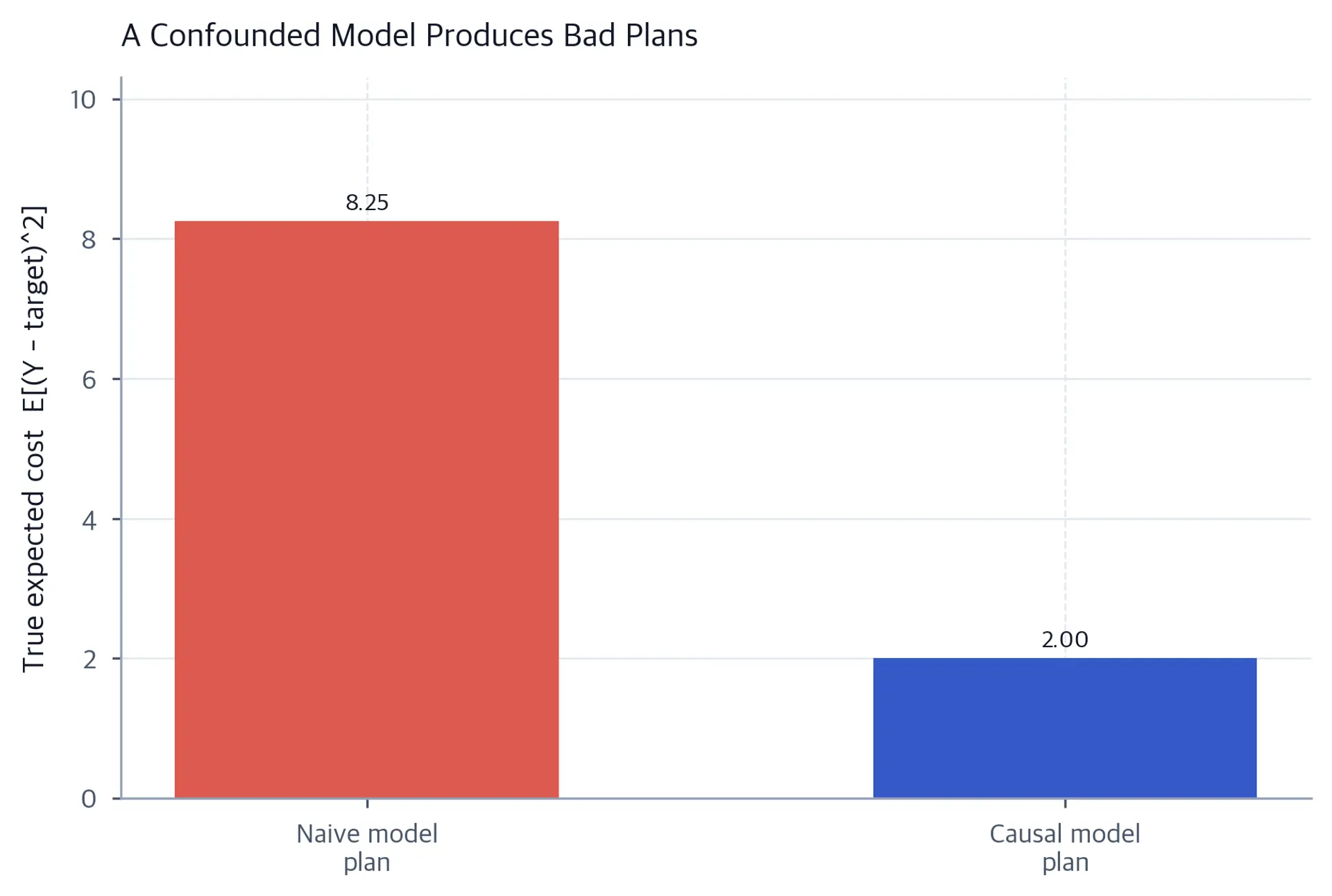 Bar chart comparing true planning cost for naive versus causal model plans, with the naive bar roughly four times taller.