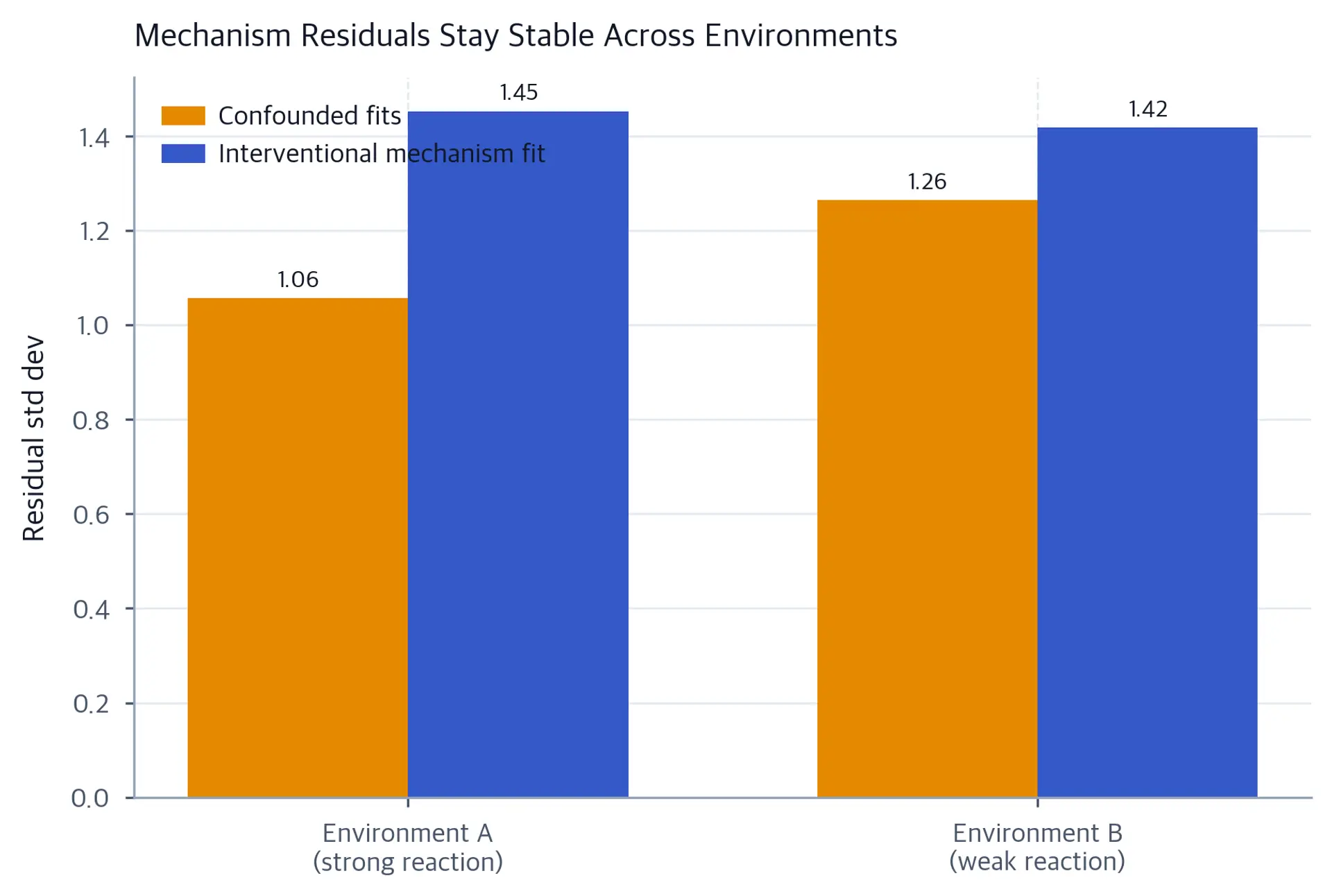 Grouped bars of residual standard deviation in two environments for naive versus mechanism fits.