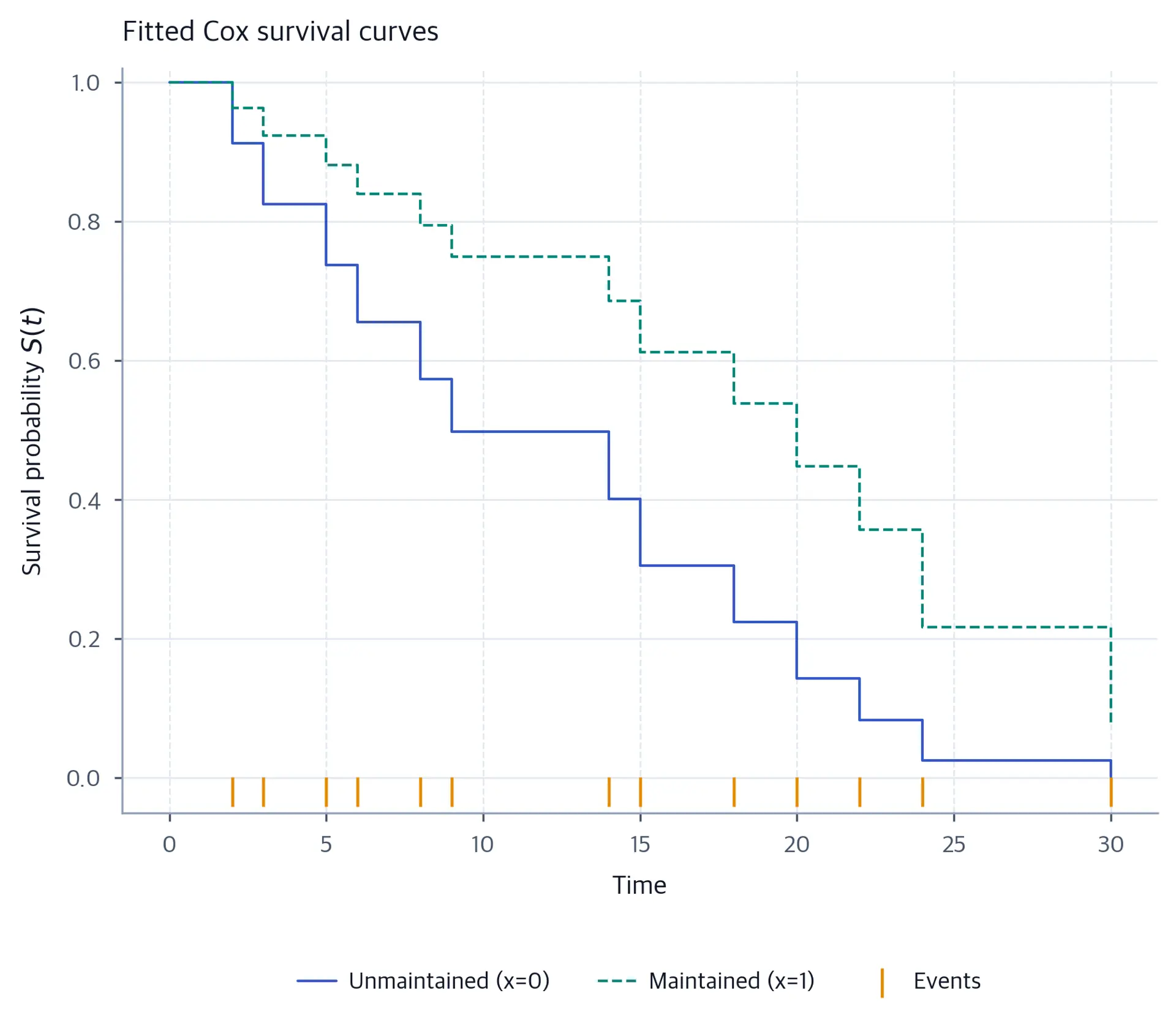 Two declining step curves on a shared time axis. The maintained curve lies at or above the unmaintained curve, with a changing gap between them.