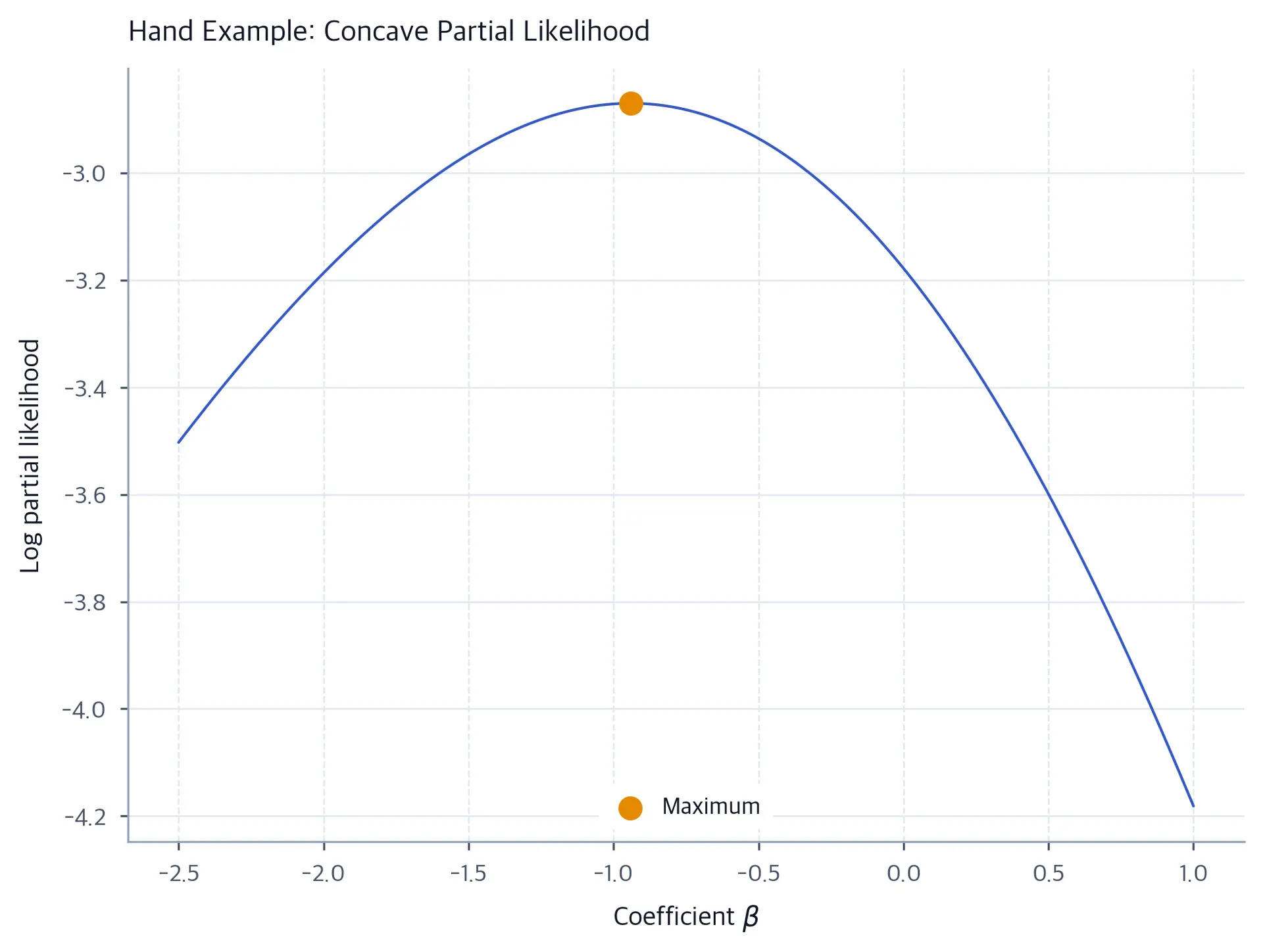 A concave log partial likelihood curve with a marked maximum near beta equals minus one.