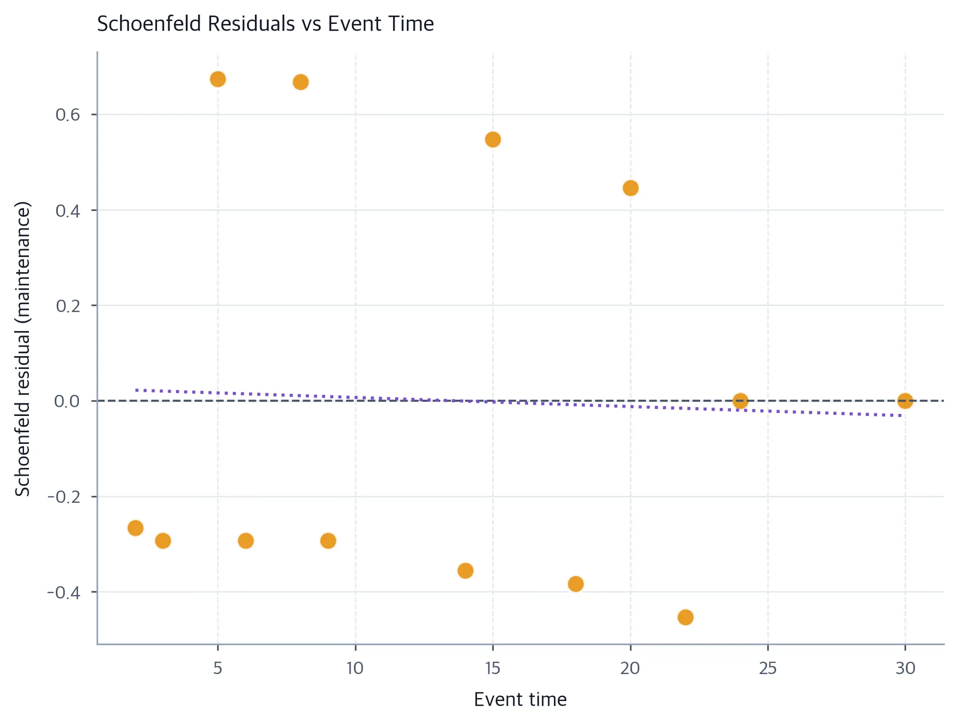 A scatter plot of Schoenfeld residuals against event time, with a dashed horizontal line at zero and a dotted straight-line trend. The residuals scatter around zero.