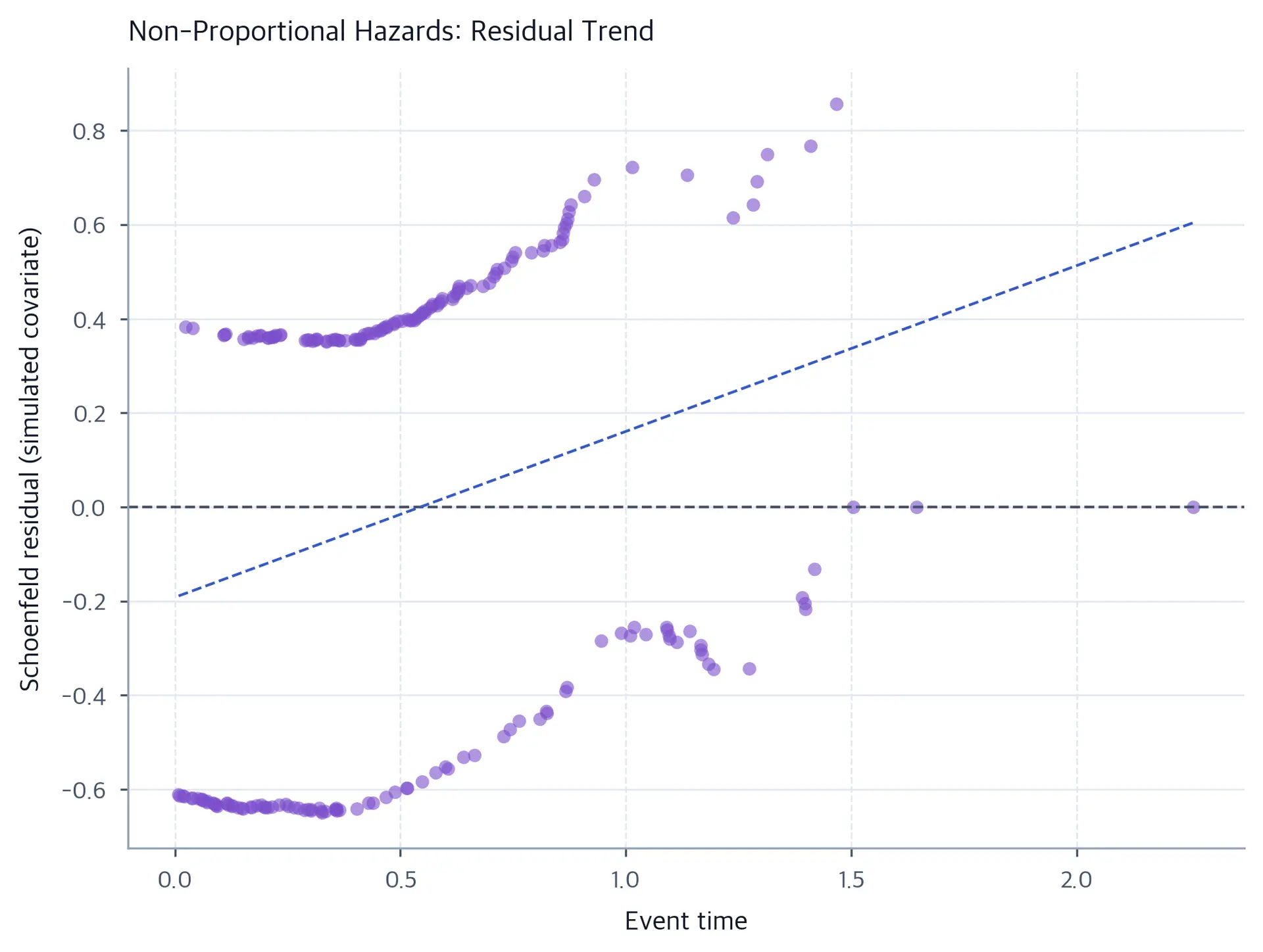 Two bands of binary-covariate Schoenfeld residuals against event time, with a dashed fitted trend rising from negative to positive.