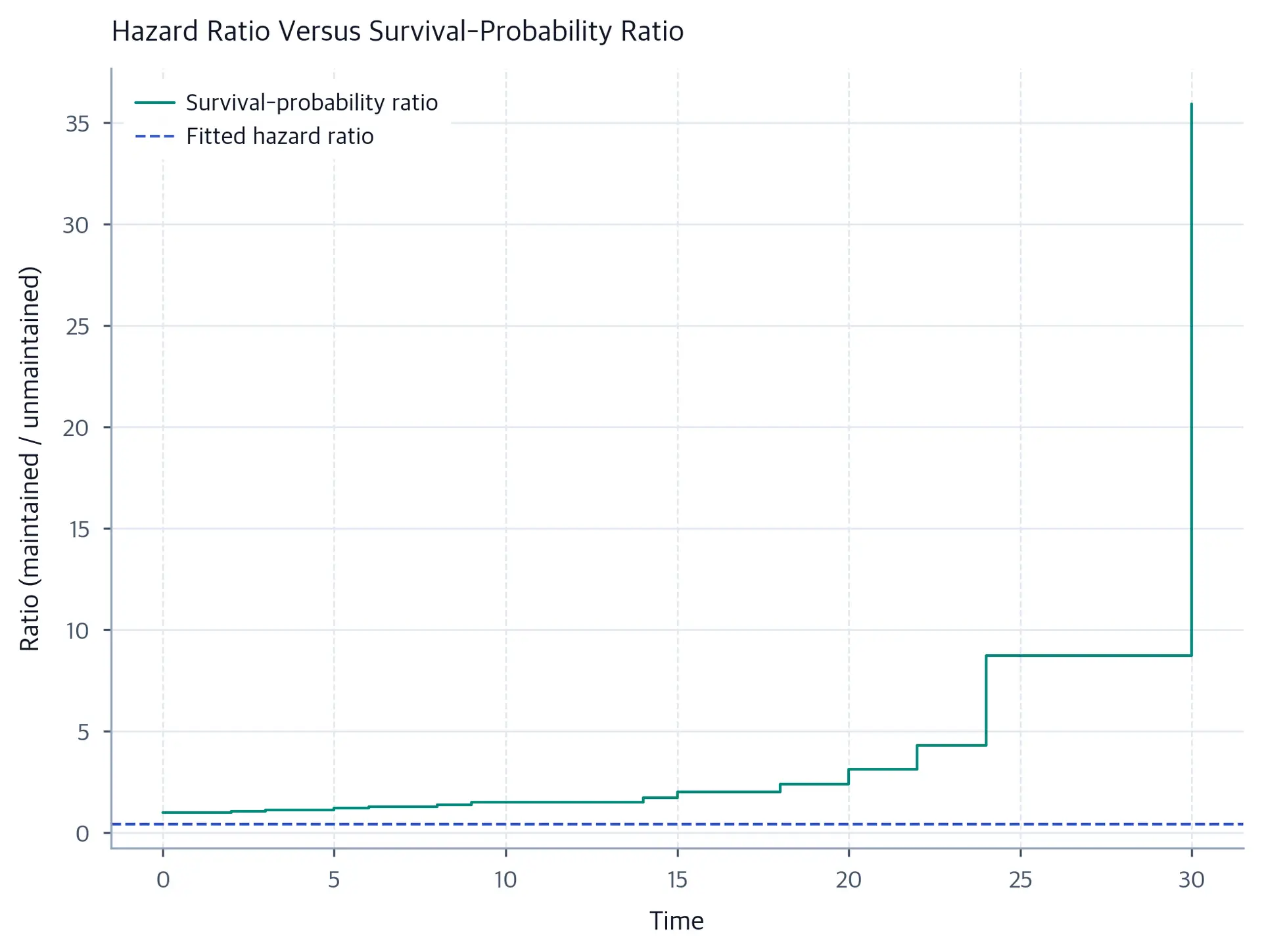 A right-continuous rising step curve for the survival-probability ratio, compared with a flat hazard ratio line.