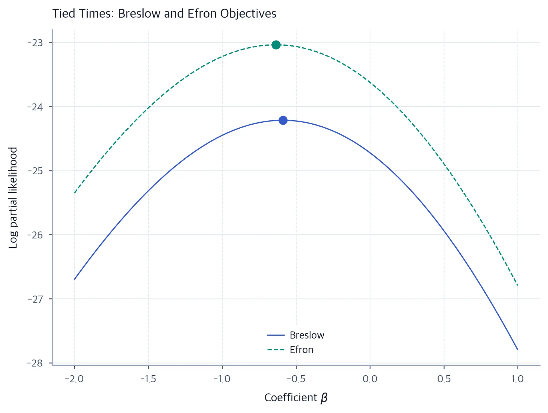 Two concave log partial likelihood curves for Breslow and Efron tied-time approximations.