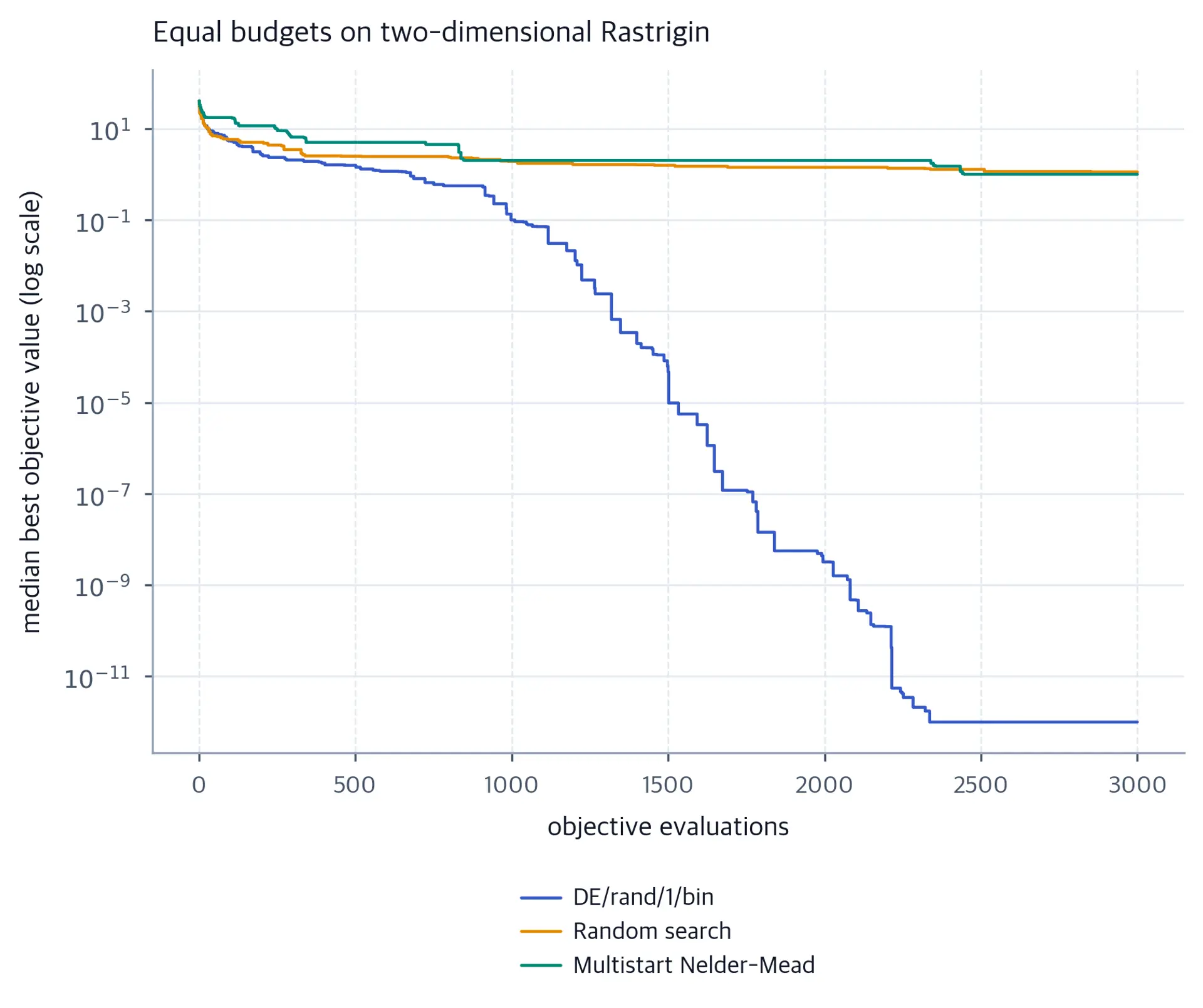 Three step curves show median incumbent objective against candidate evaluations on a logarithmic scale, using the same twenty seeds and budget for each method.