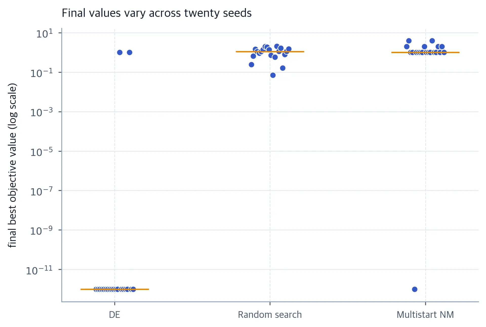 Three groups of twenty seed outcomes on a logarithmic objective axis, with a horizontal median bar in each group.