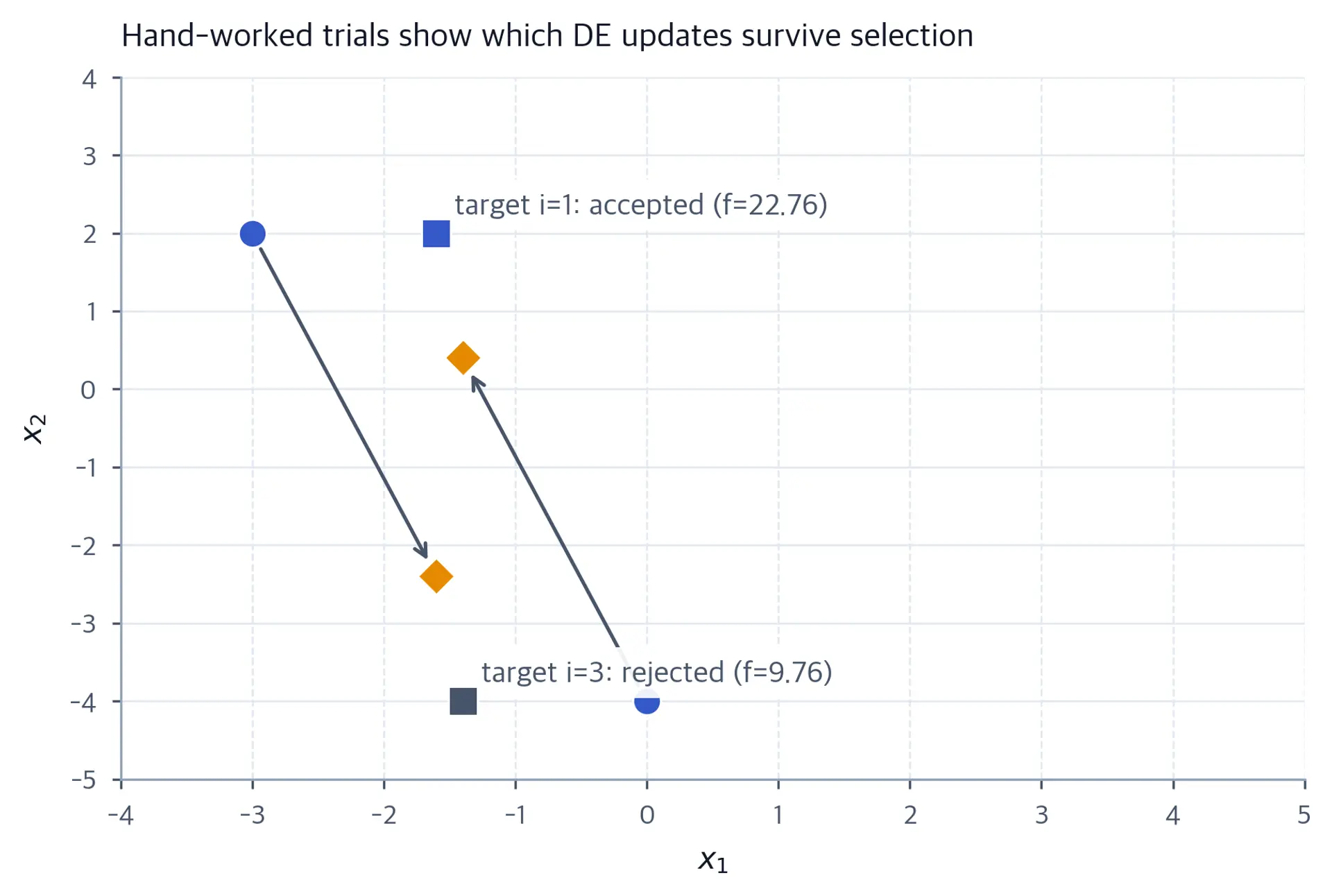 Plot of two hand-worked DE updates, each connecting a circle-marked target to a diamond-marked mutant with an arrow, with square-marked trial points colored to show which update was accepted and which was rejected.