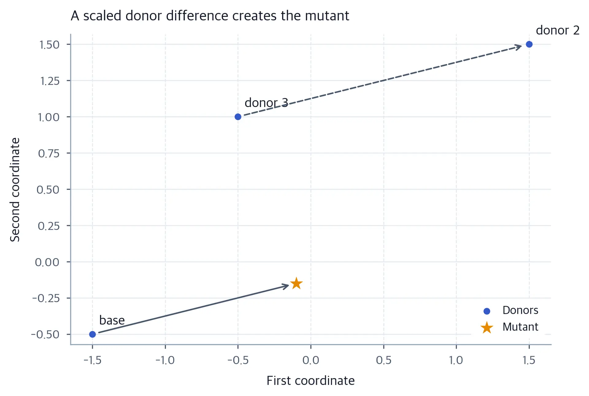 Two-dimensional donor points with a dashed arrow from donor three to donor two and a solid scaled arrow from the base donor to the mutant.