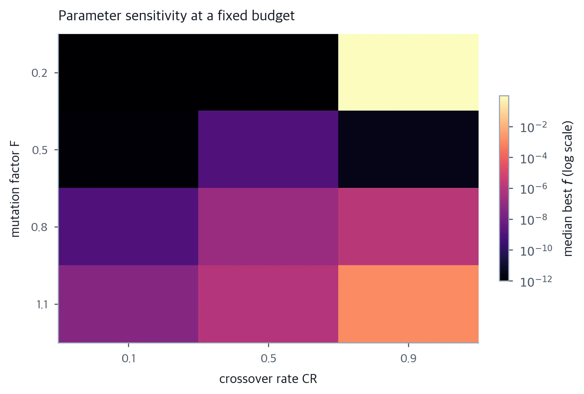 A four-by-three heatmap of five-seed median final objective values across mutation factor F and crossover rate CR, using a logarithmic color scale.