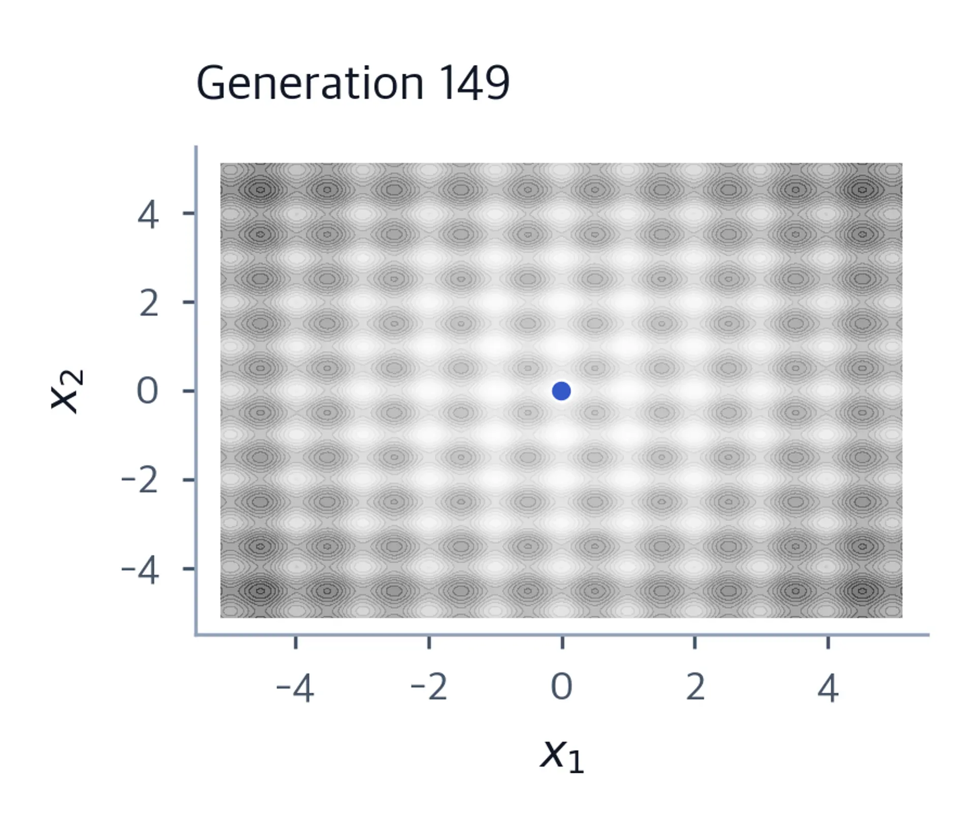 Final population positions on the same contour axes.