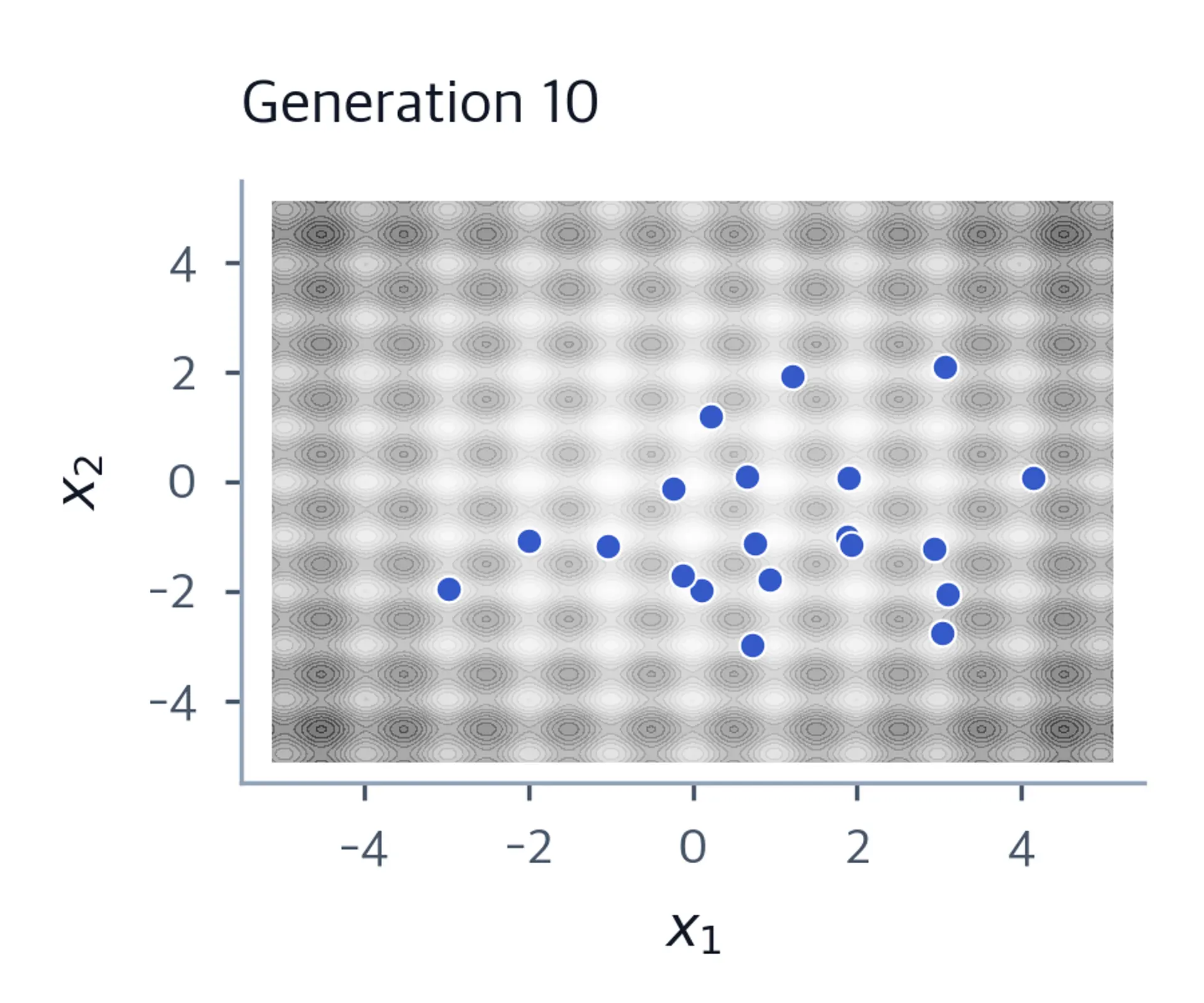 Population positions after ten generations on the same contour axes.
