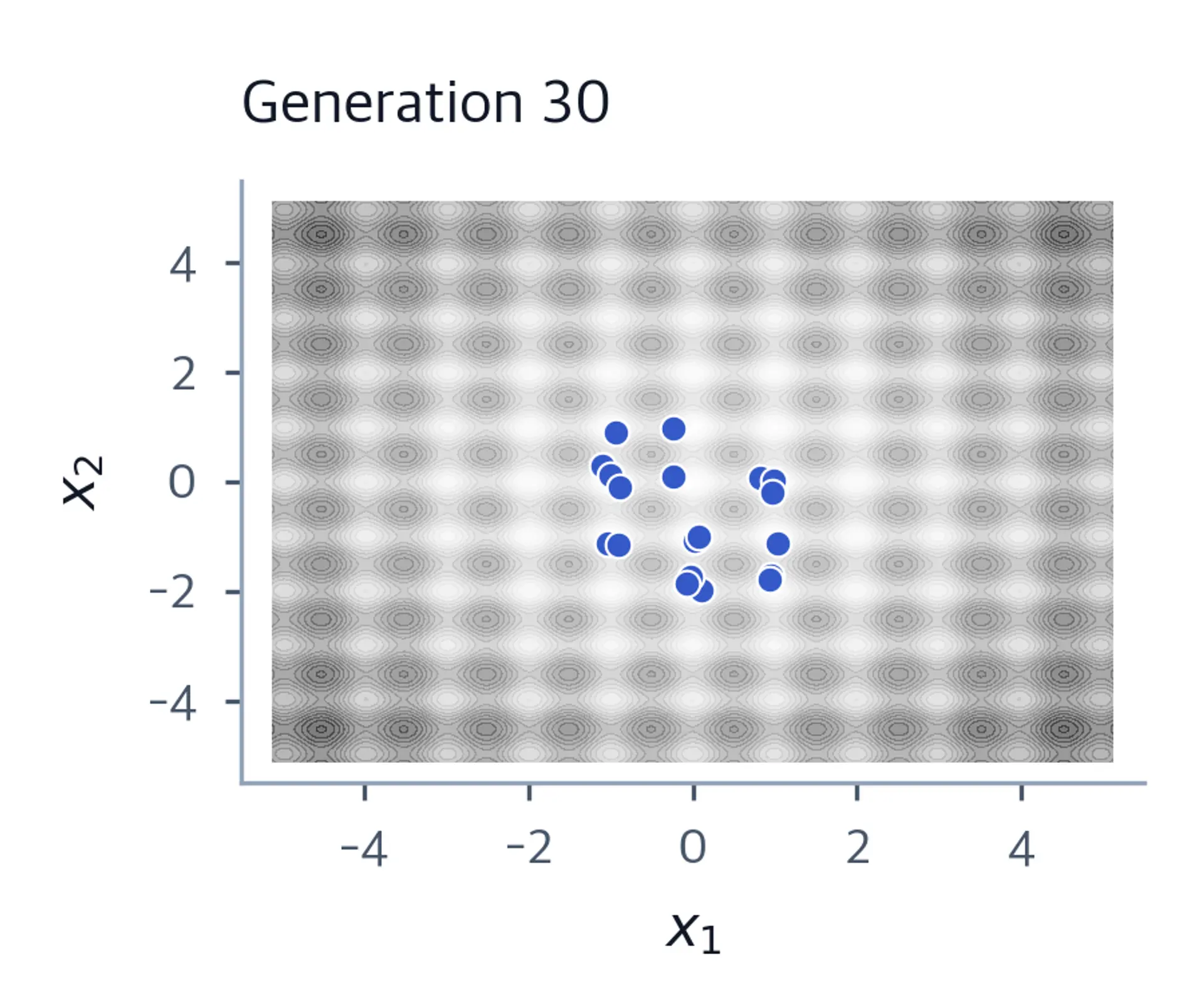 Population positions after thirty generations on the same contour axes.
