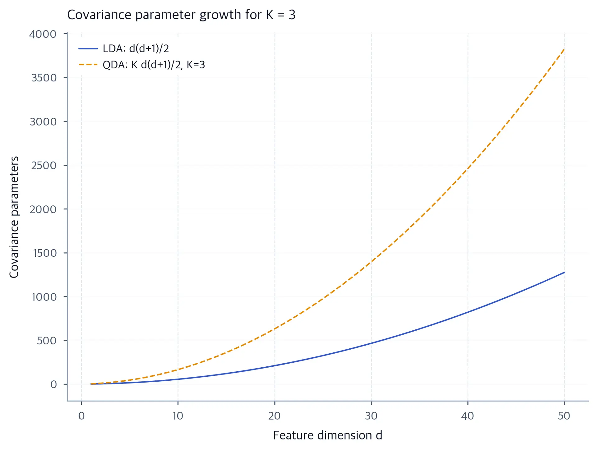 LDA and QDA covariance parameter counts versus feature dimension for three classes.