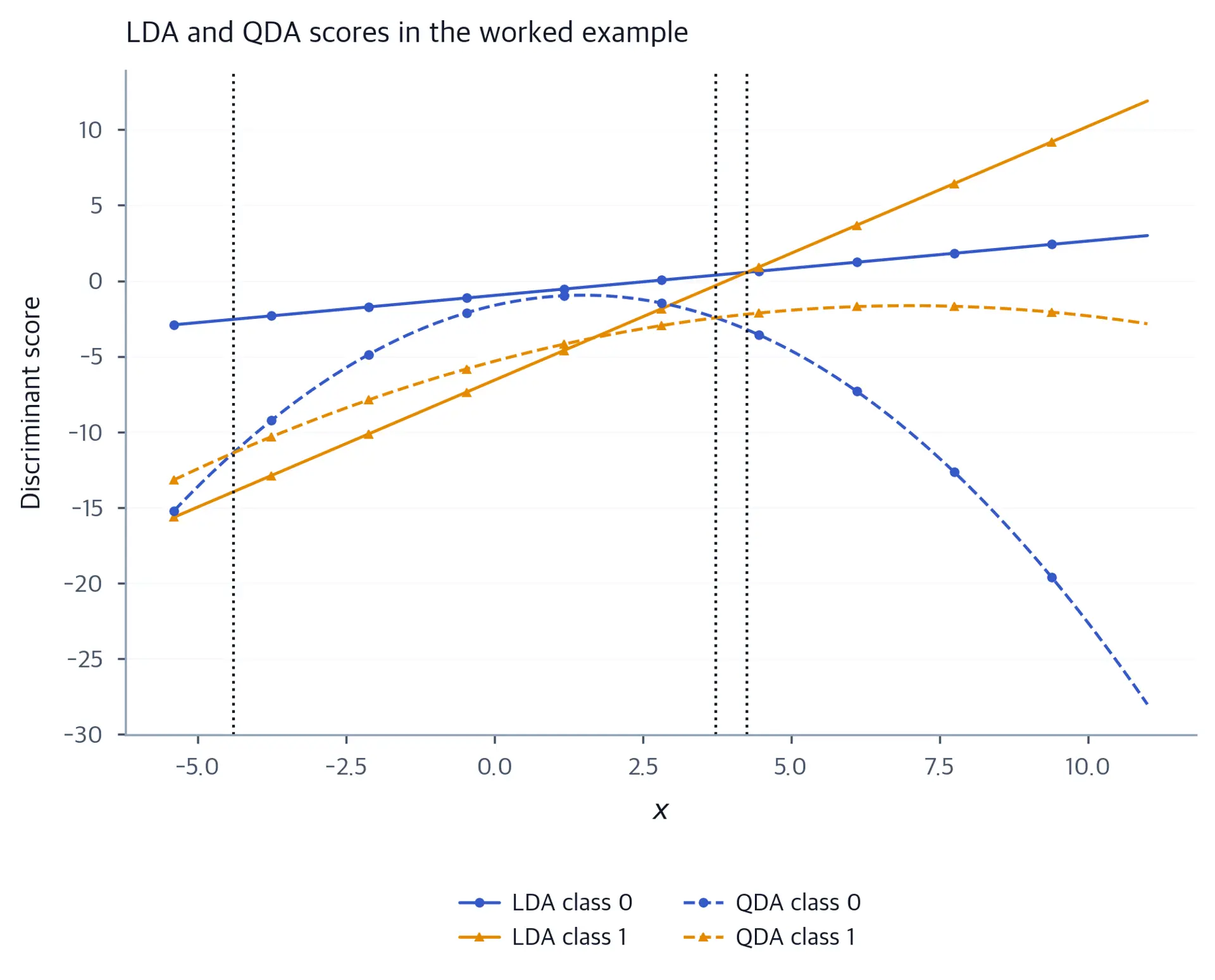 LDA and QDA score curves with one linear crossing and two quadratic crossings.
