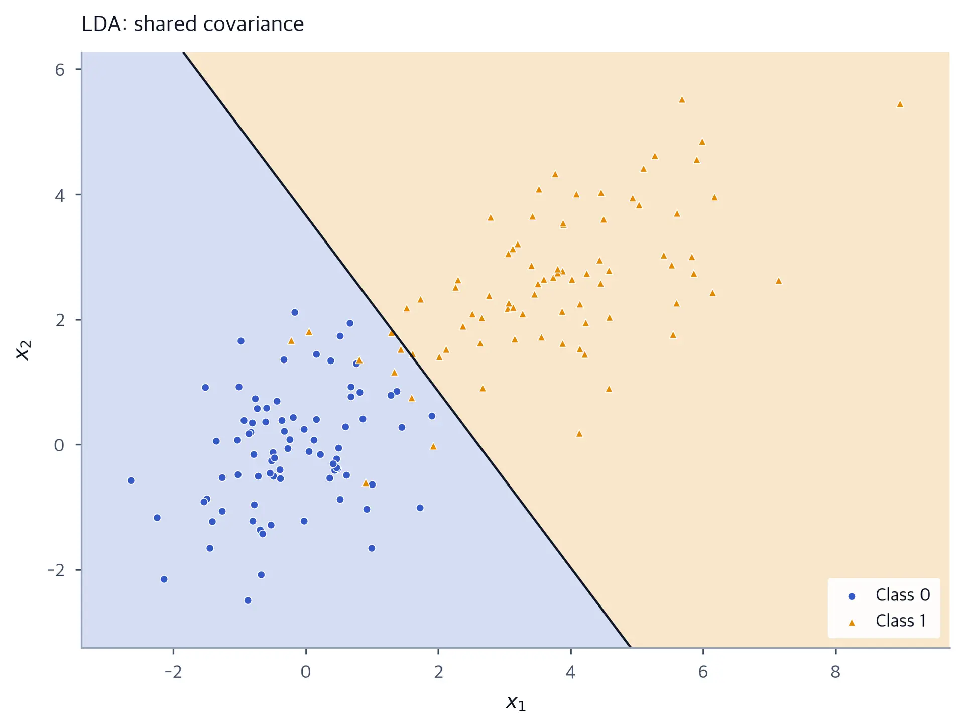 Scatter plot of 80 observations per class with a straight LDA boundary and two lightly shaded class regions.