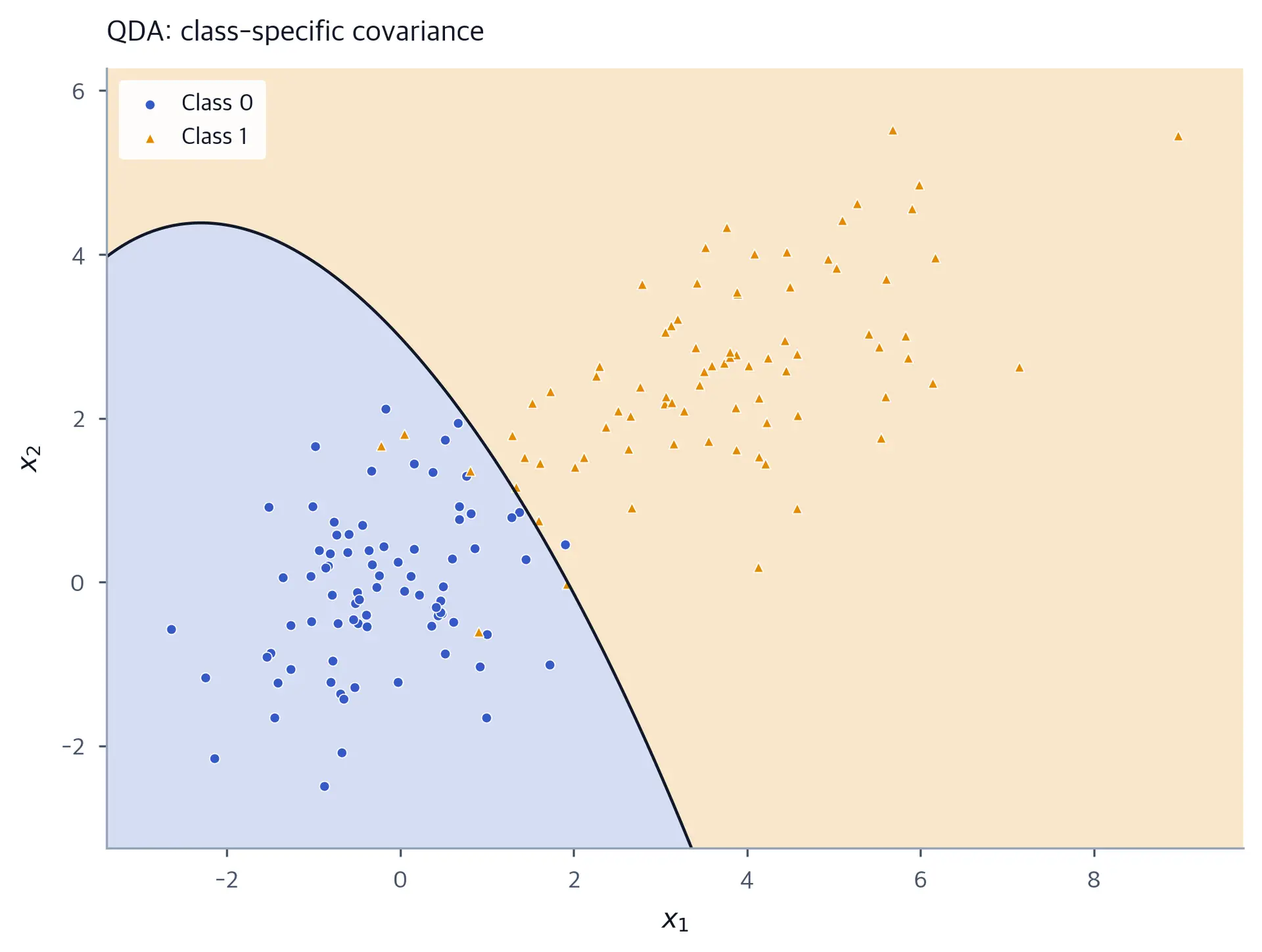 Scatter plot of the same 80 observations per class with a curved QDA decision boundary between two lightly shaded class regions.