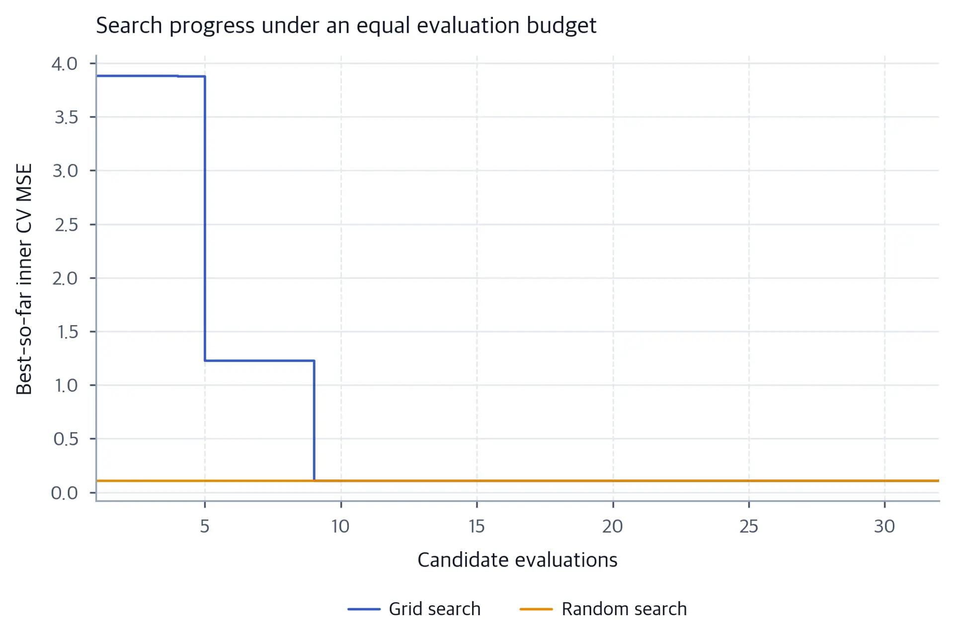 Two line curves show best-so-far inner validation MSE against number of candidate evaluations; the curves decrease in steps as candidate evaluations accumulate. The ordering depends on the realized candidates.