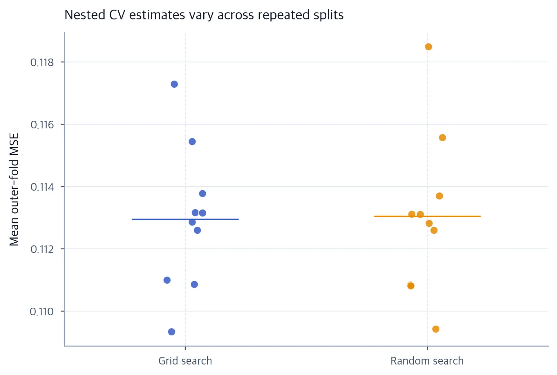 Strip plot of nested outer MSE for grid and random search across repeated outer splits, with points jittered and a horizontal mean marker.