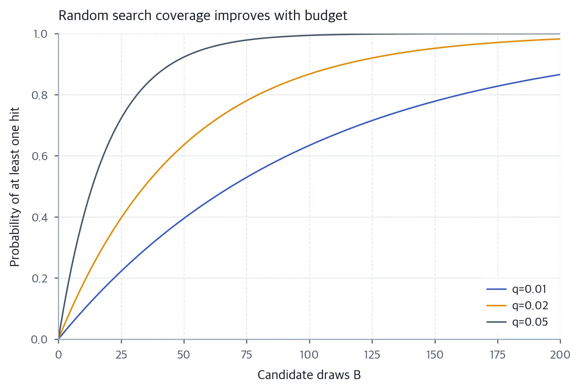Three curves show hit probability rising with search budget for different q values.