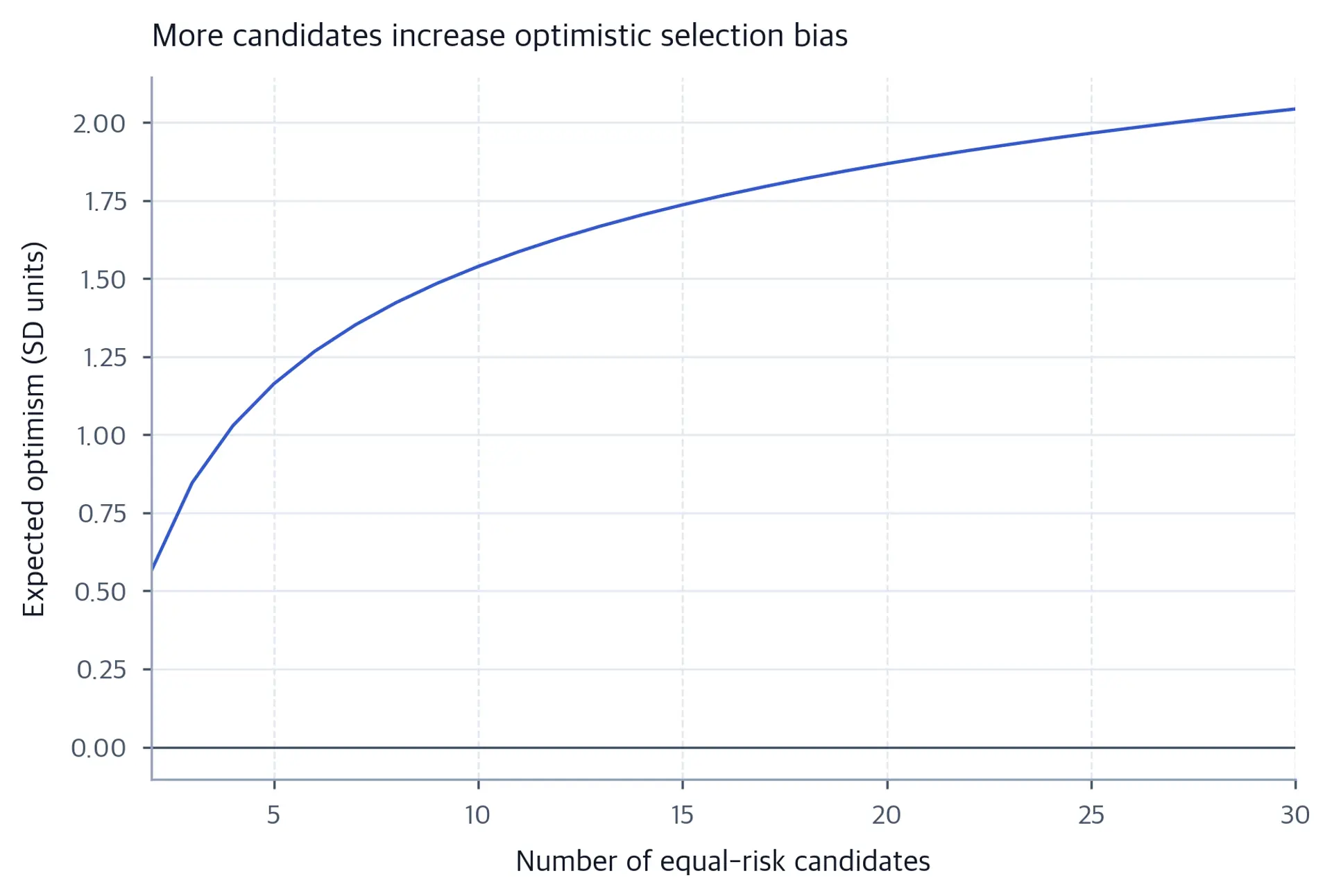 Line curve shows expected selection optimism rising with candidate count.