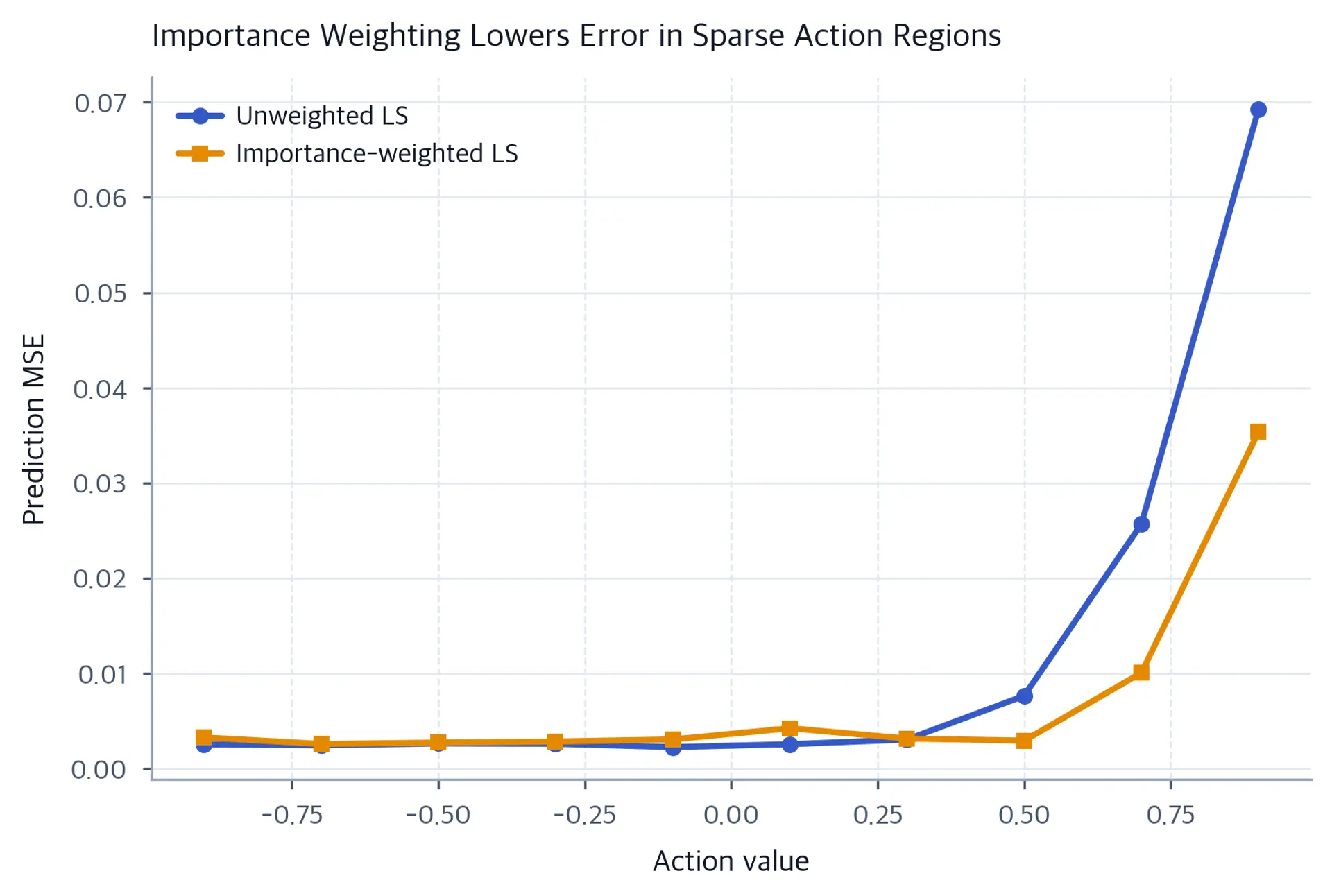 Unweighted and importance-weighted prediction error across action buckets.