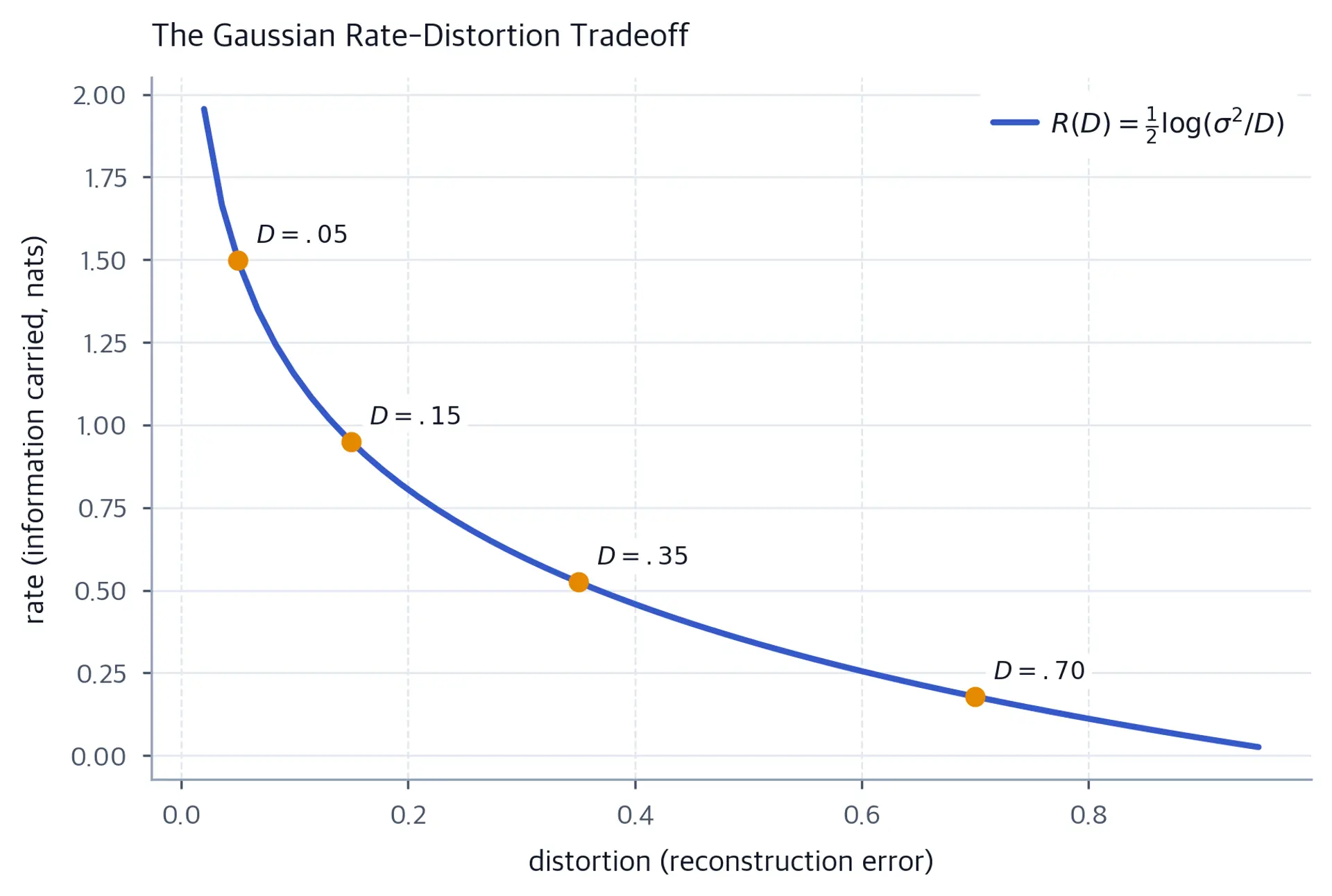 Decreasing analytic curve of optimal rate versus distortion with four marked distortion levels.