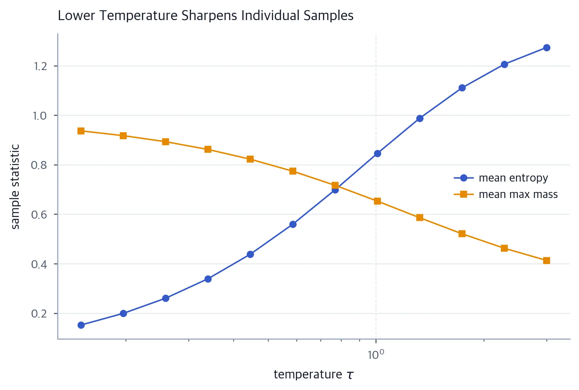 One line chart with mean sample entropy decreasing and mean maximum category mass increasing as Gumbel-softmax temperature falls.