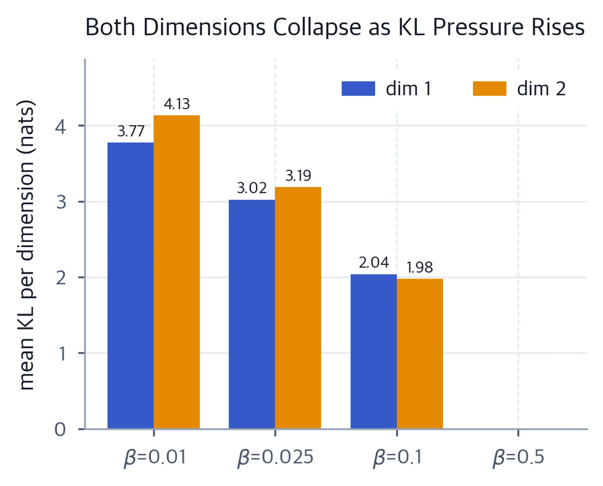 Grouped bar chart with both latent dimensions active at low beta and both near zero at beta 0.5.