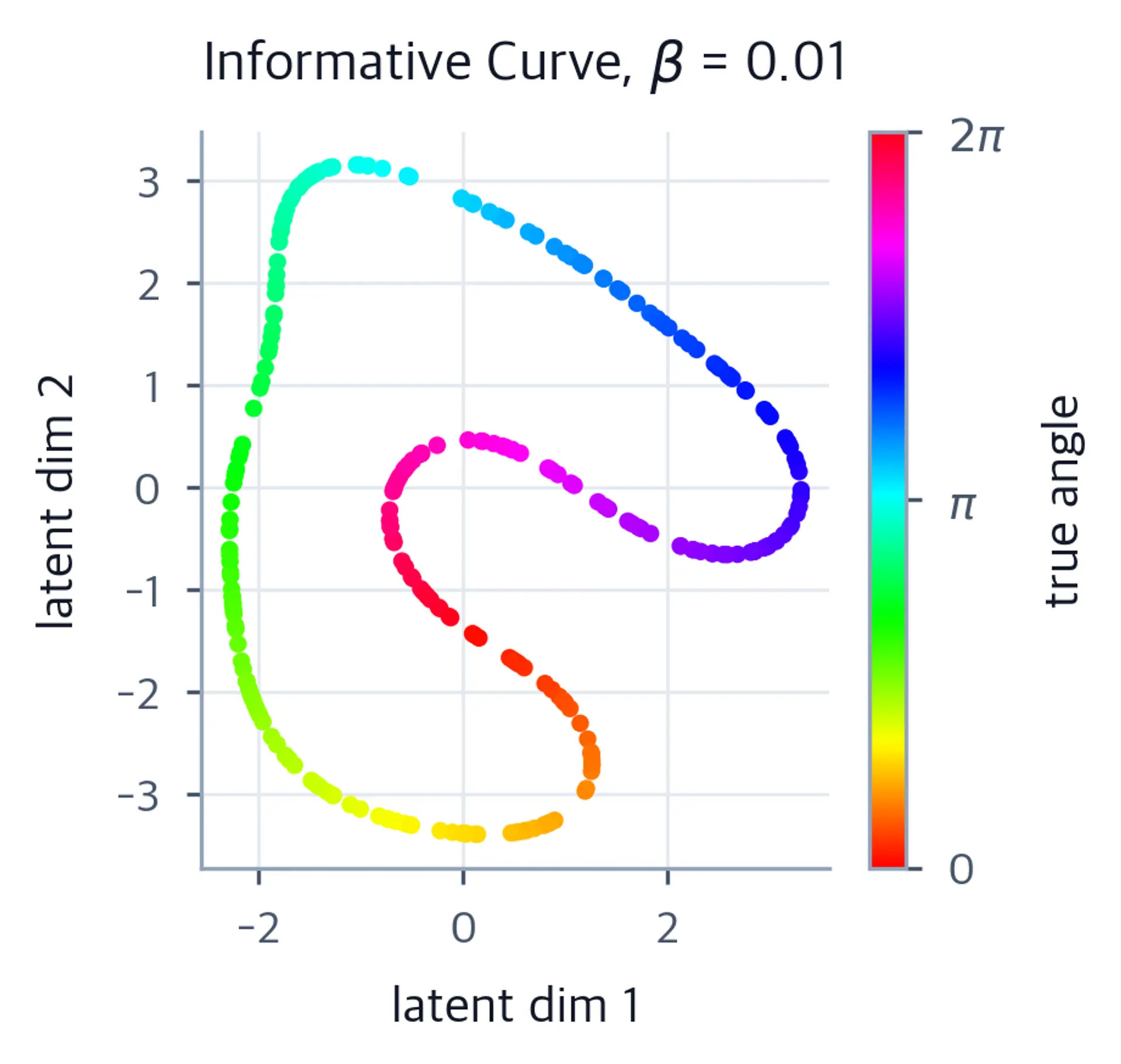 Scatter plot of latent means forming an ordered spiral-like curve whose hue cycles with angle.