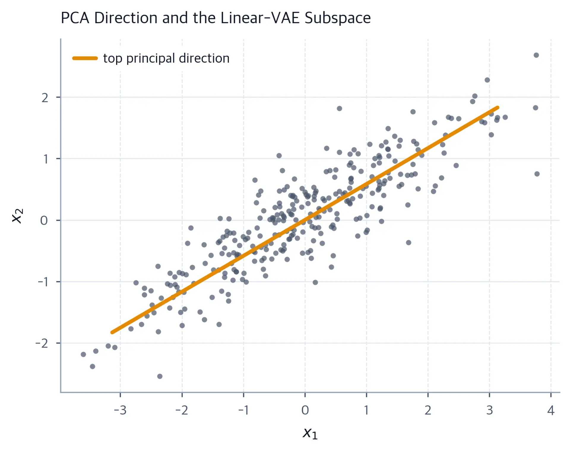 Scatter of elongated Gaussian data with the recovered principal axis drawn through it.
