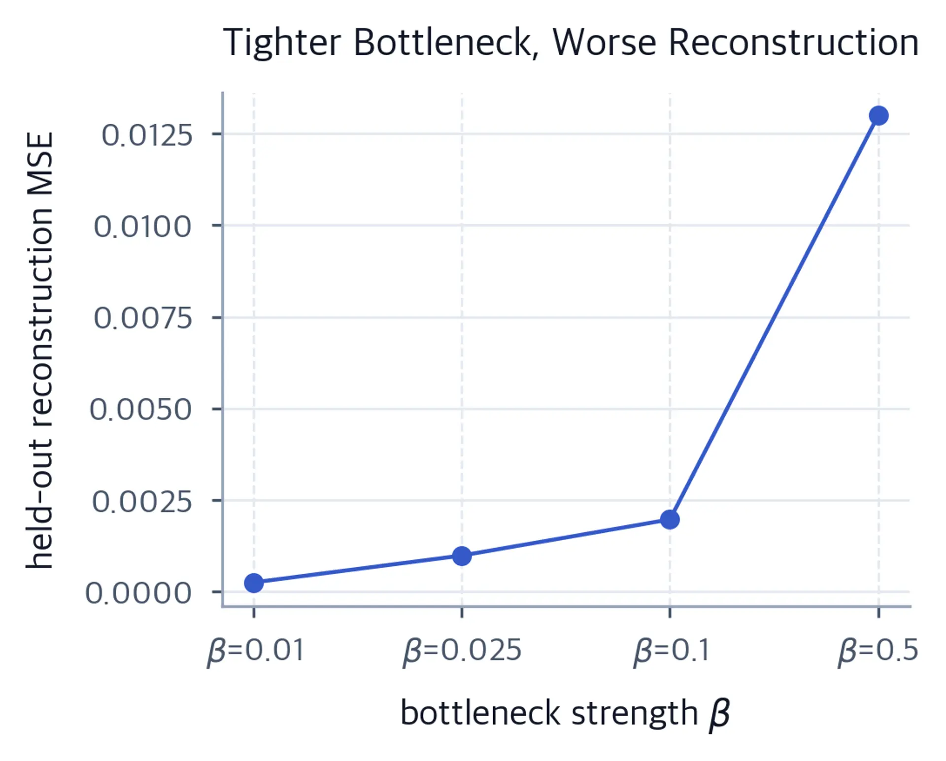 Line chart of reconstruction error rising with beta.
