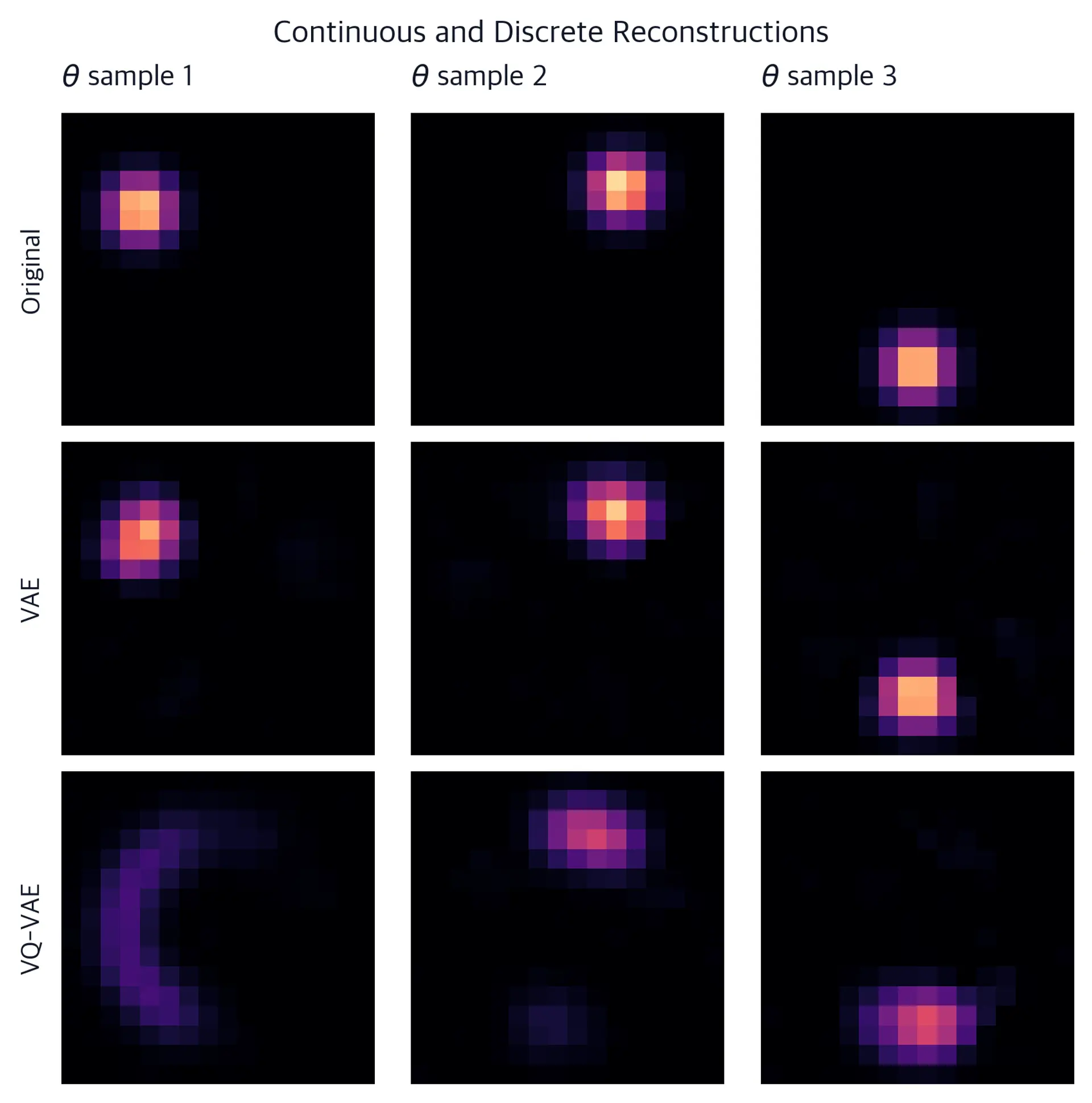 Three by three grid on a shared intensity scale: original glowing dots, continuous-VAE reconstructions with blobs near the original positions, and coarser VQ-VAE reconstructions at the same three angles.