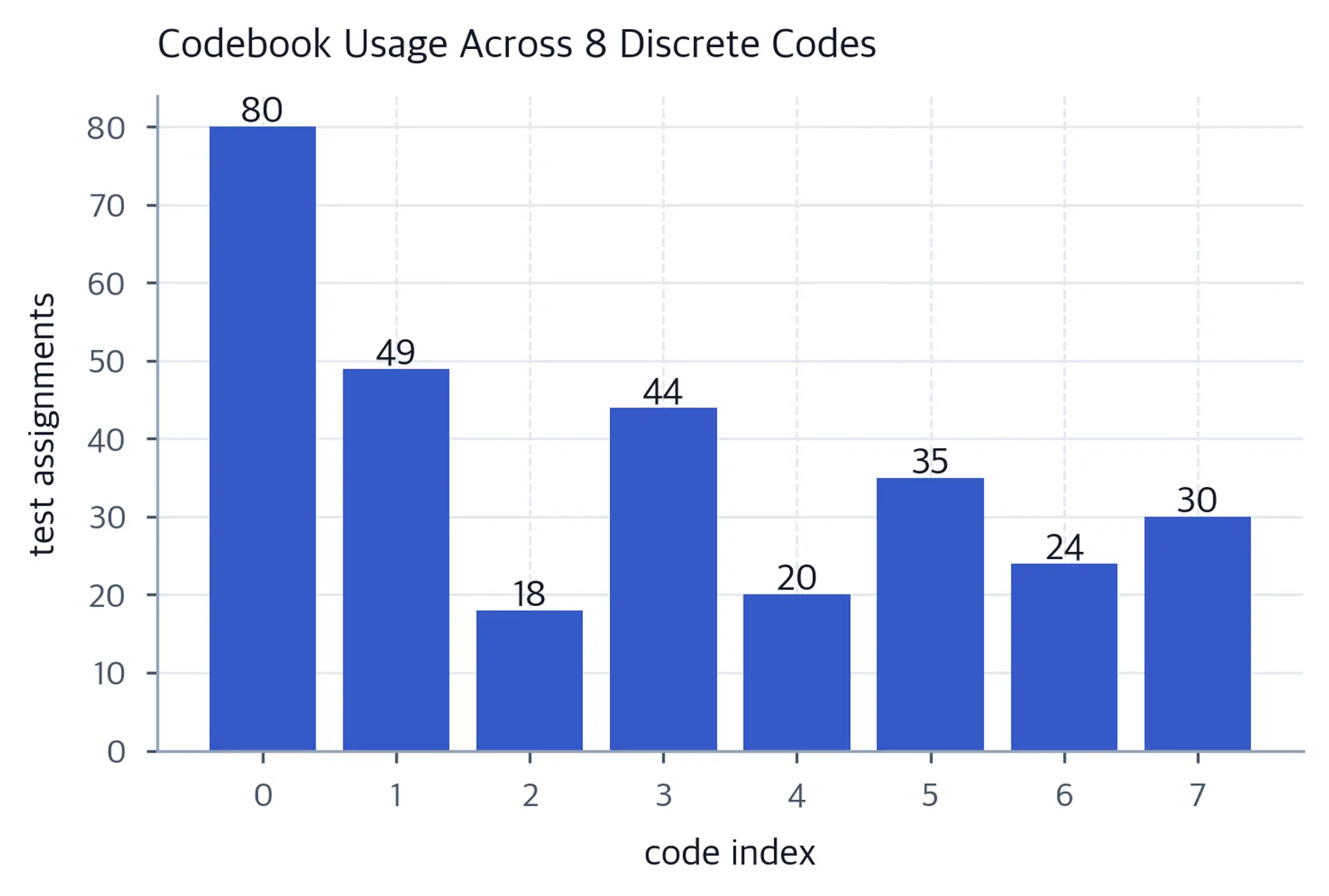 Bar chart with unequal positive assignment counts for all eight code indices and no zero-height bars.