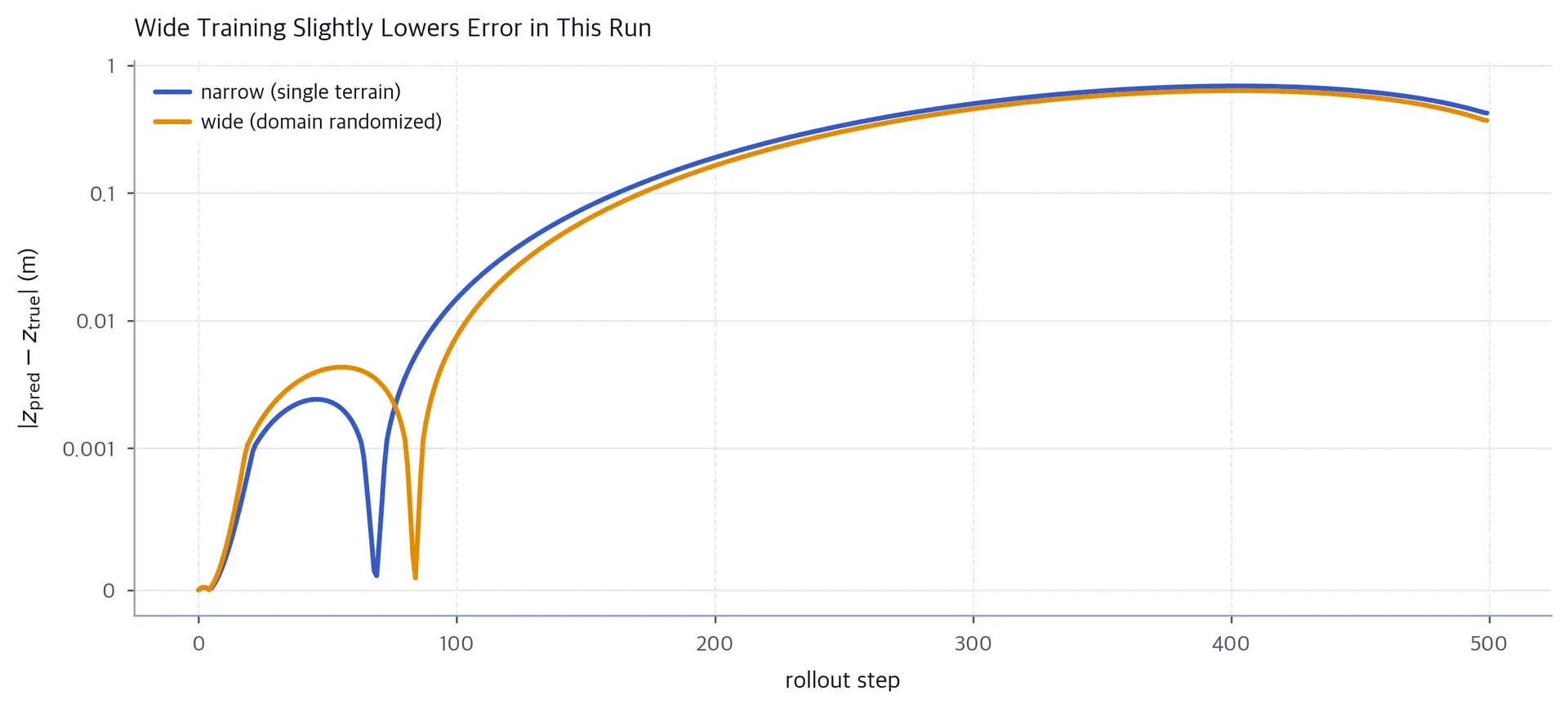 Line plot comparing rollout error between a narrow-trained and wide-trained model on a new terrain.