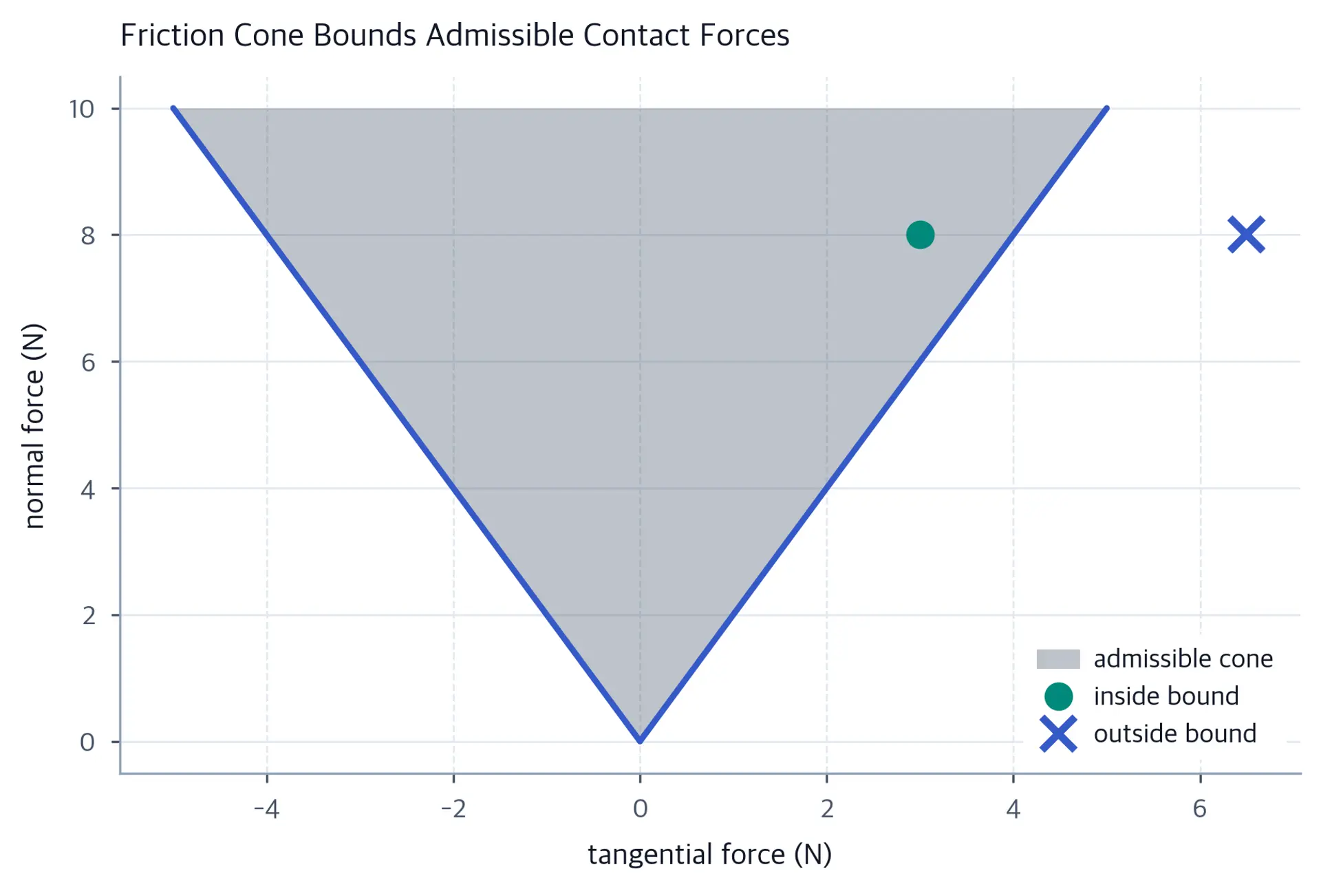 Force-space friction wedge with one point inside and one outside the sticking-contact bound.