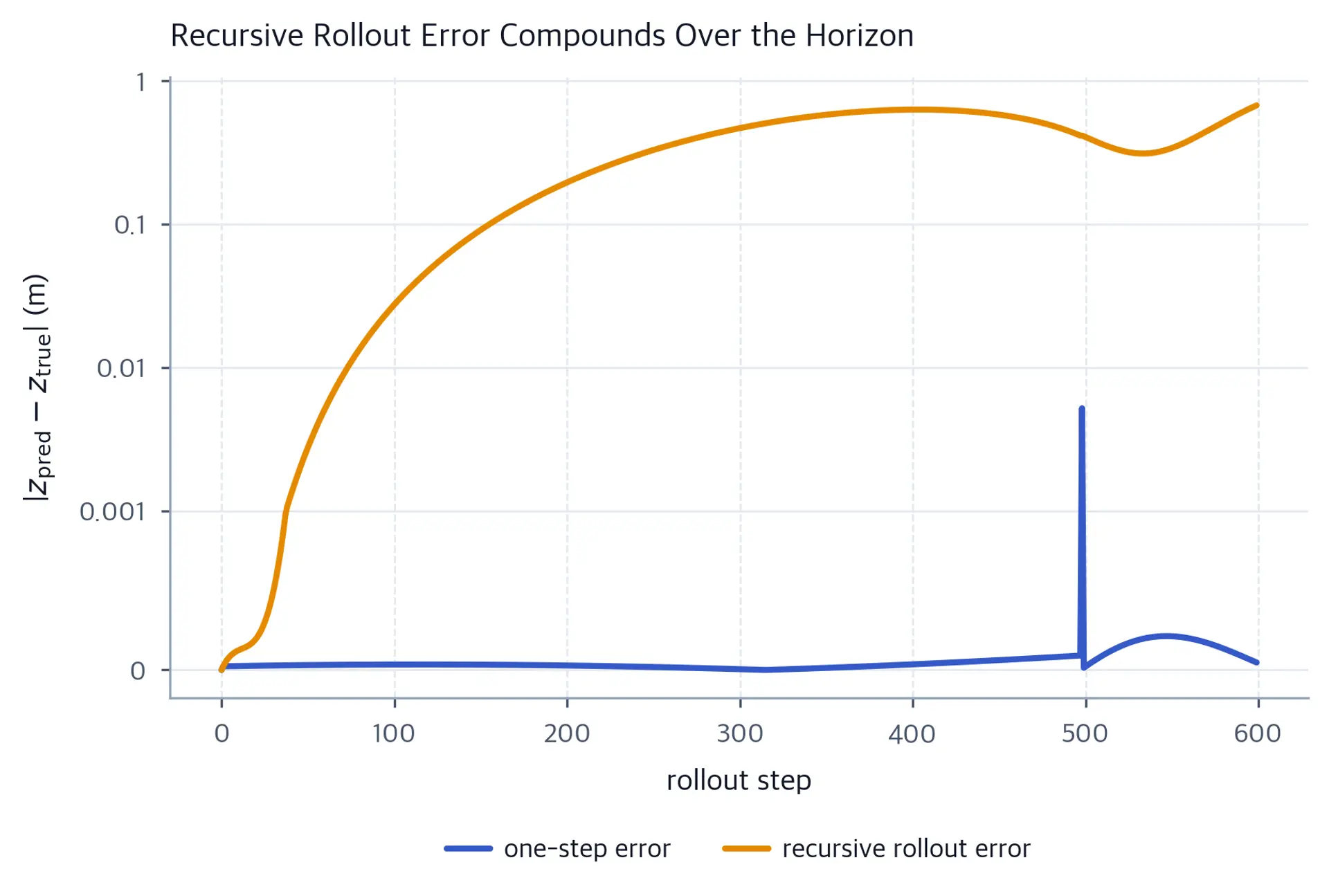 Line plot comparing one-step and recursive prediction error over 600 steps.