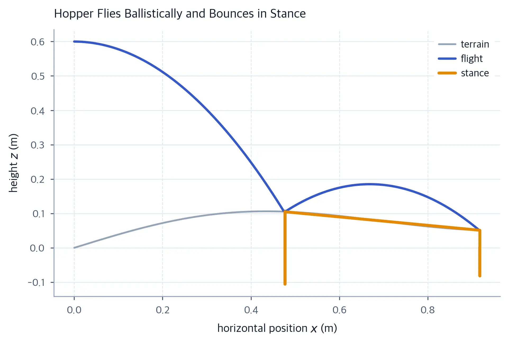 Line plot of hopper height versus horizontal position atop a sinusoidal terrain profile.