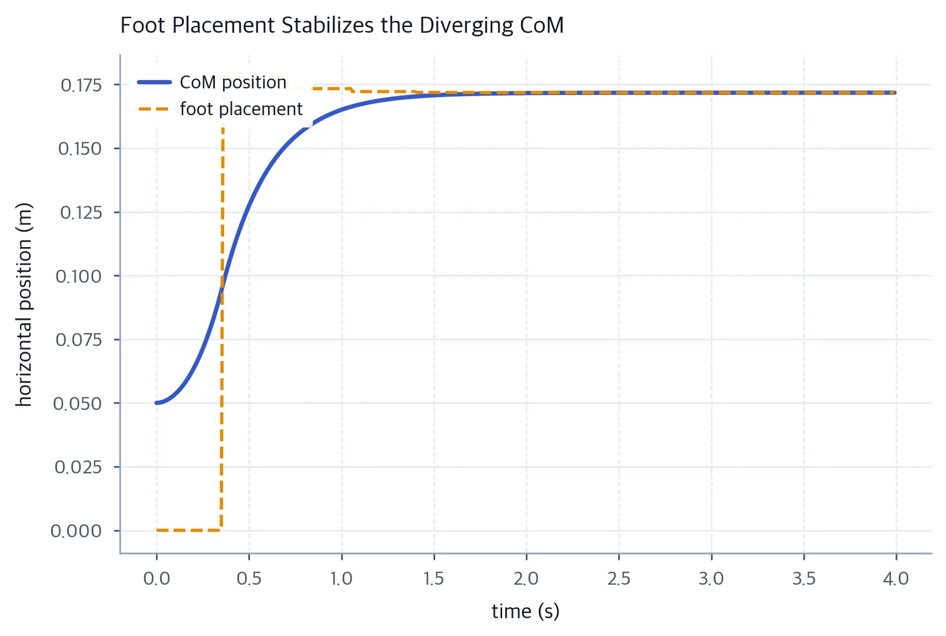 CoM trajectory of the linear inverted pendulum stabilized by moving foot placements.